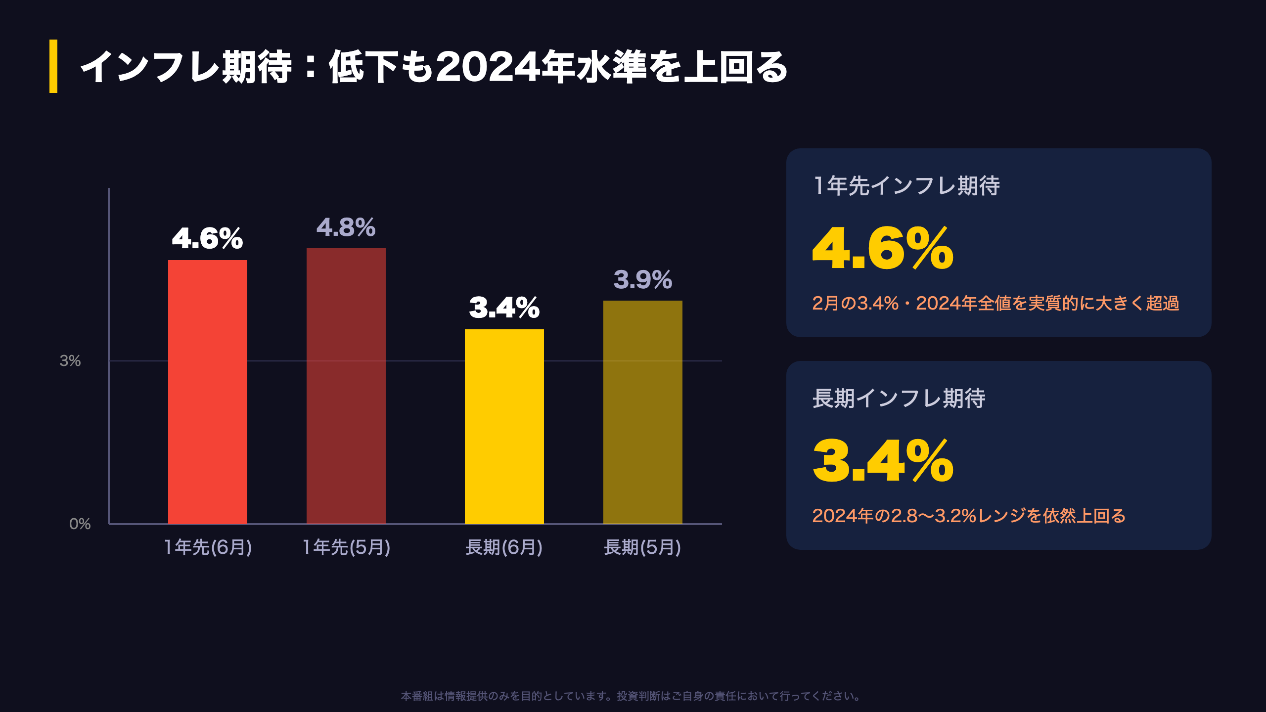 インフレ期待は依然として高止まり
