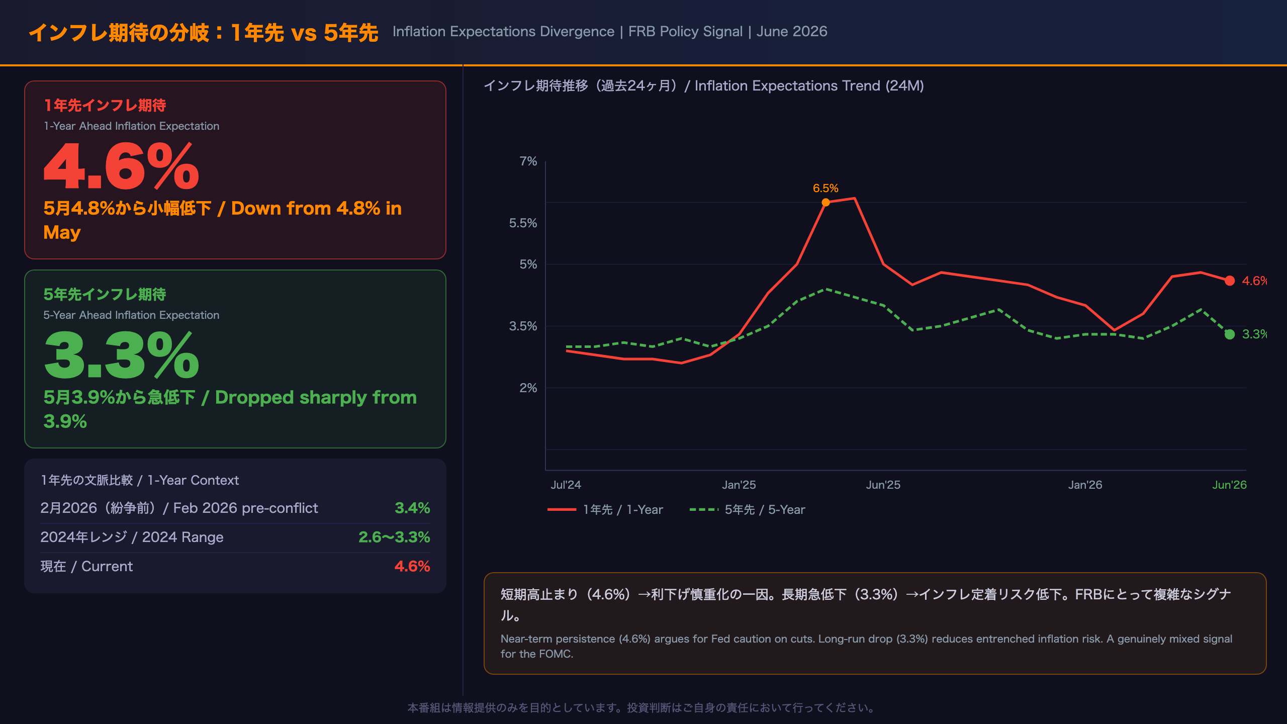 インフレ期待の分岐：1年先 vs 5年先