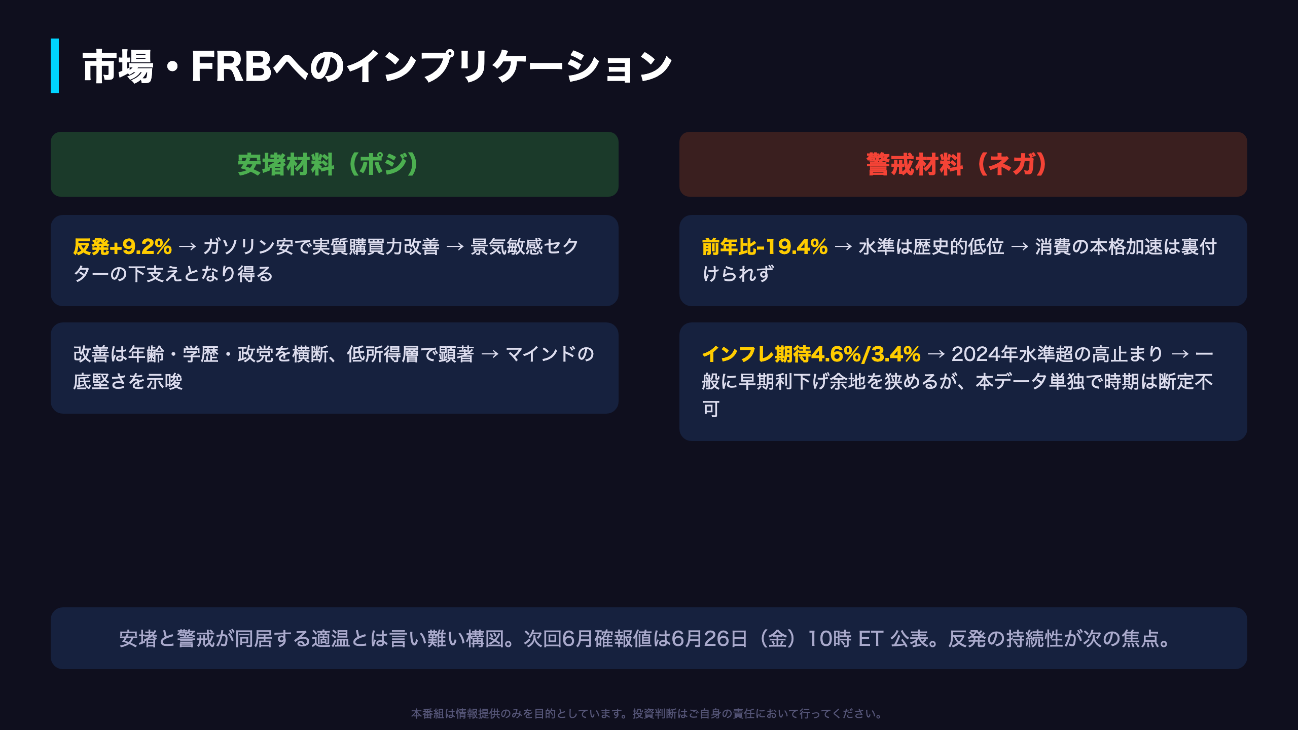 市場とFRBへのインプリケーション