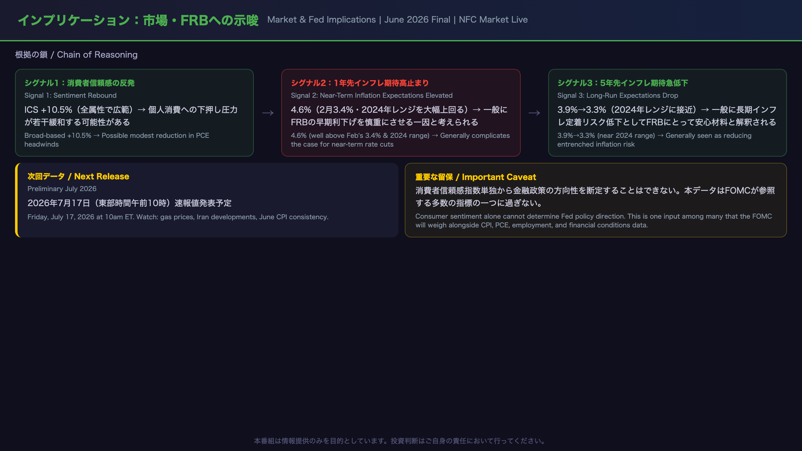 インプリケーション：市場・FRBへの示唆