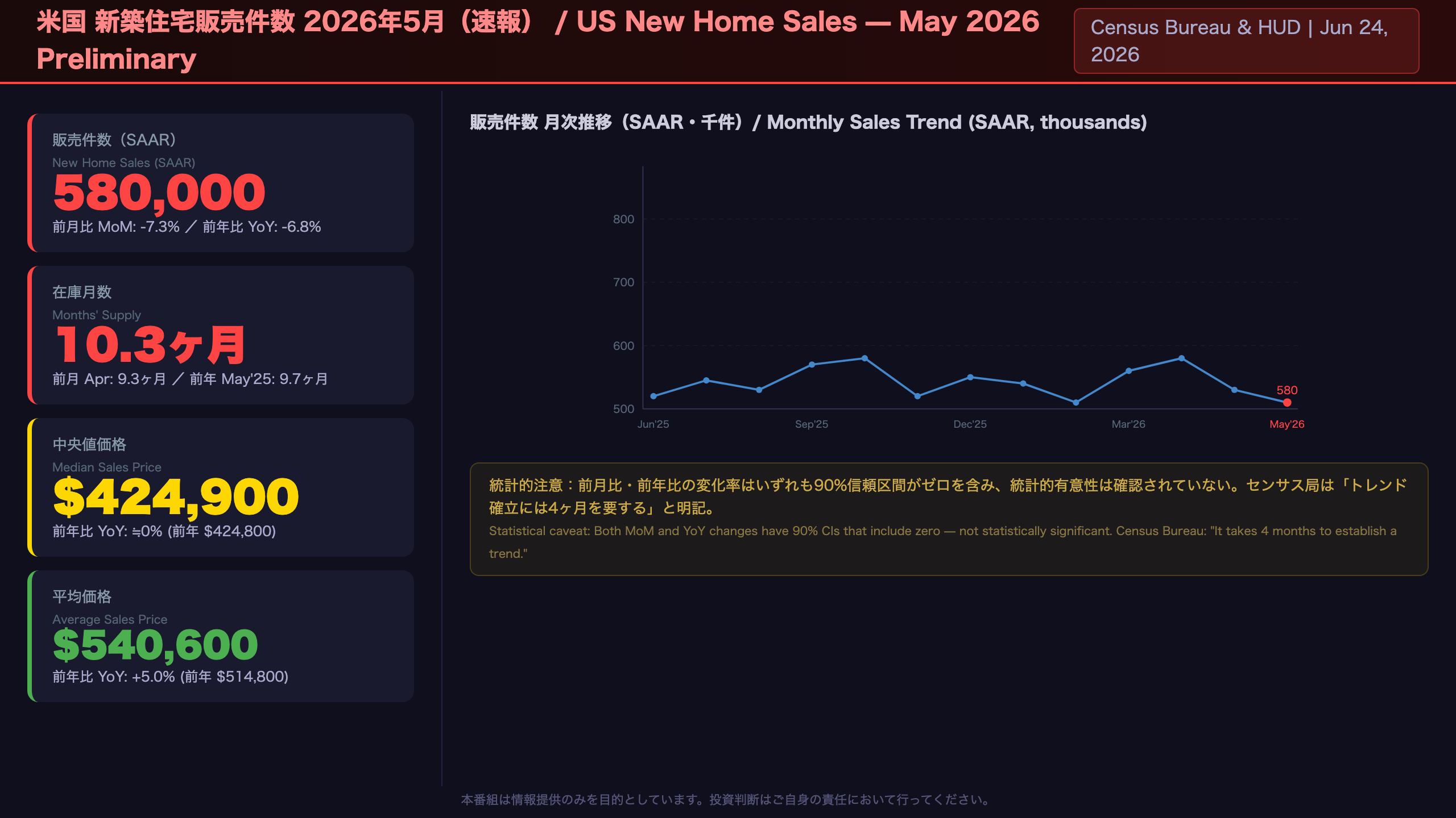 新築住宅販売件数 - The Ultimate Summary：5月新築住宅販売 — 販売急減速・在庫膨張の二重苦