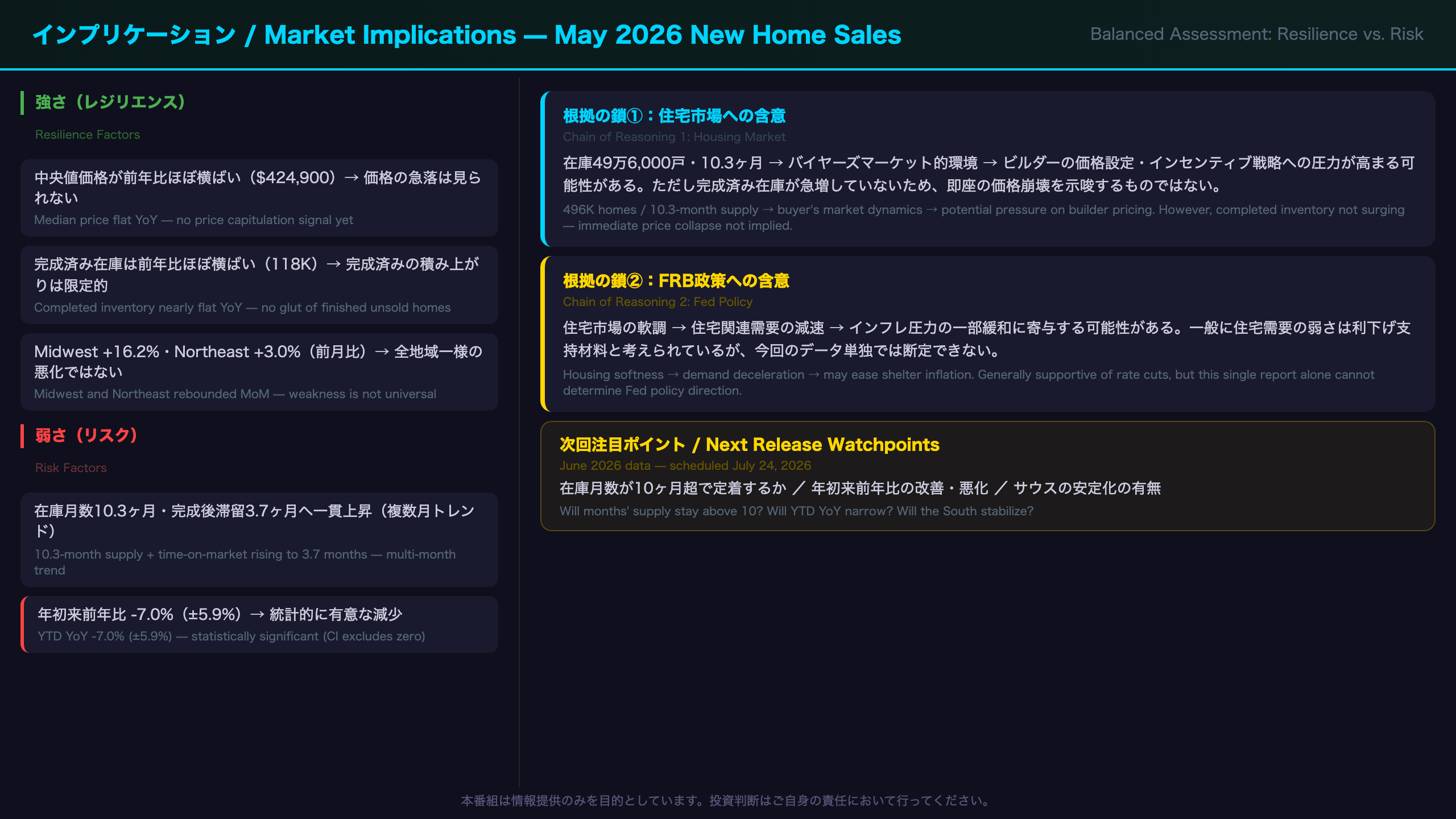インプリケーション：住宅市場の先行きとFRBへの示唆