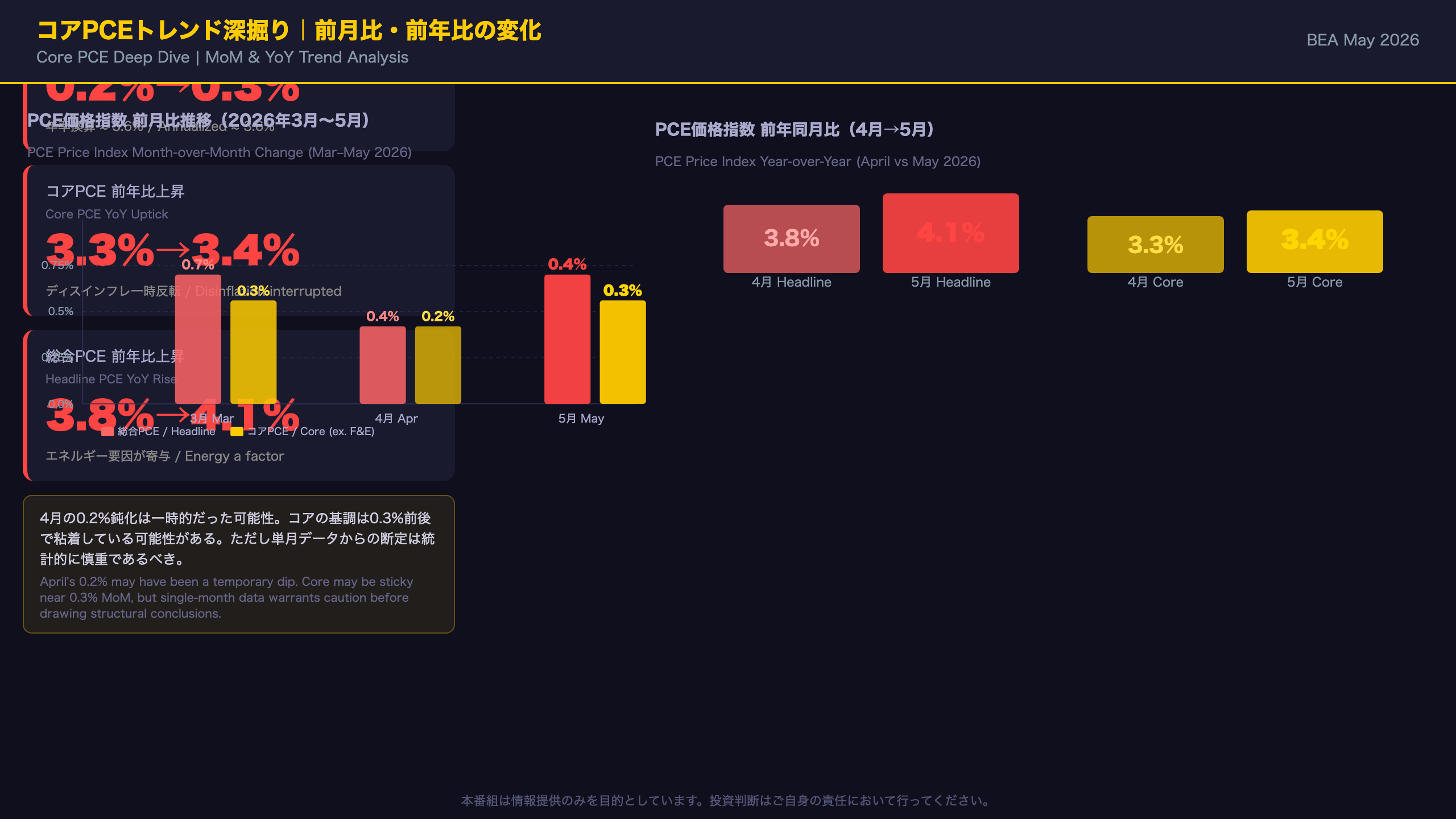 コアPCEの深掘り：前月比・前年比トレンド