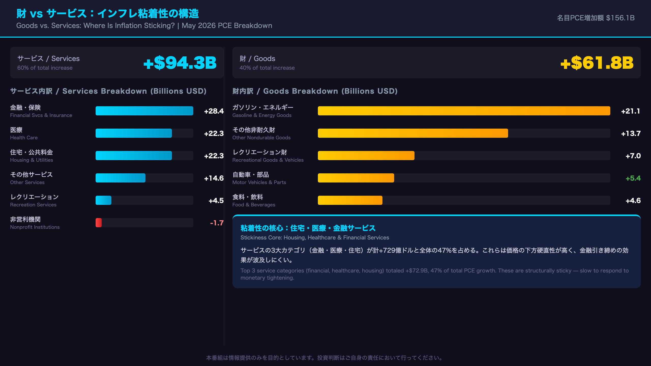 財 vs サービス：インフレの粘着性はどこにあるか