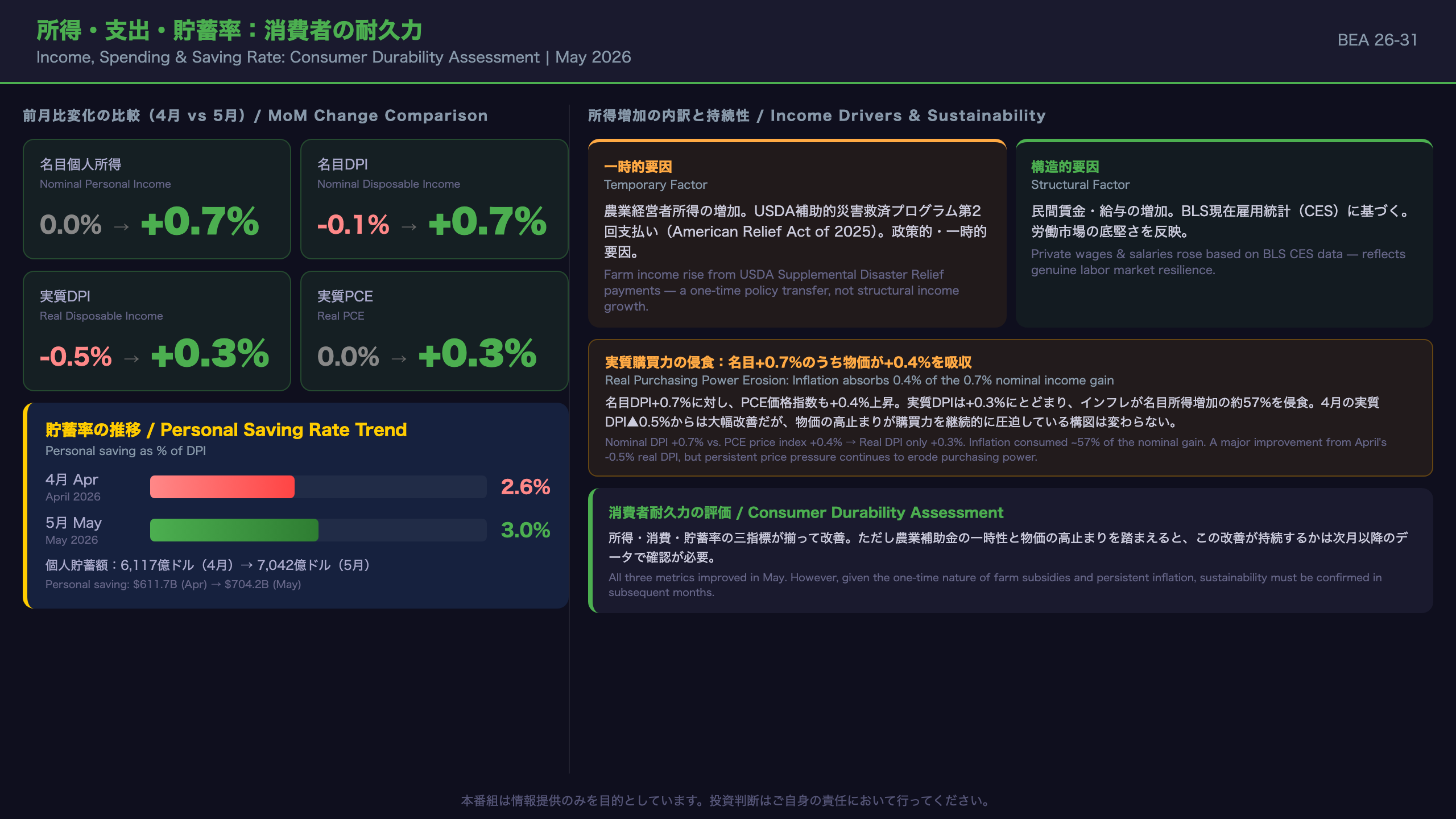 所得・支出・貯蓄率：消費者の耐久力を検証