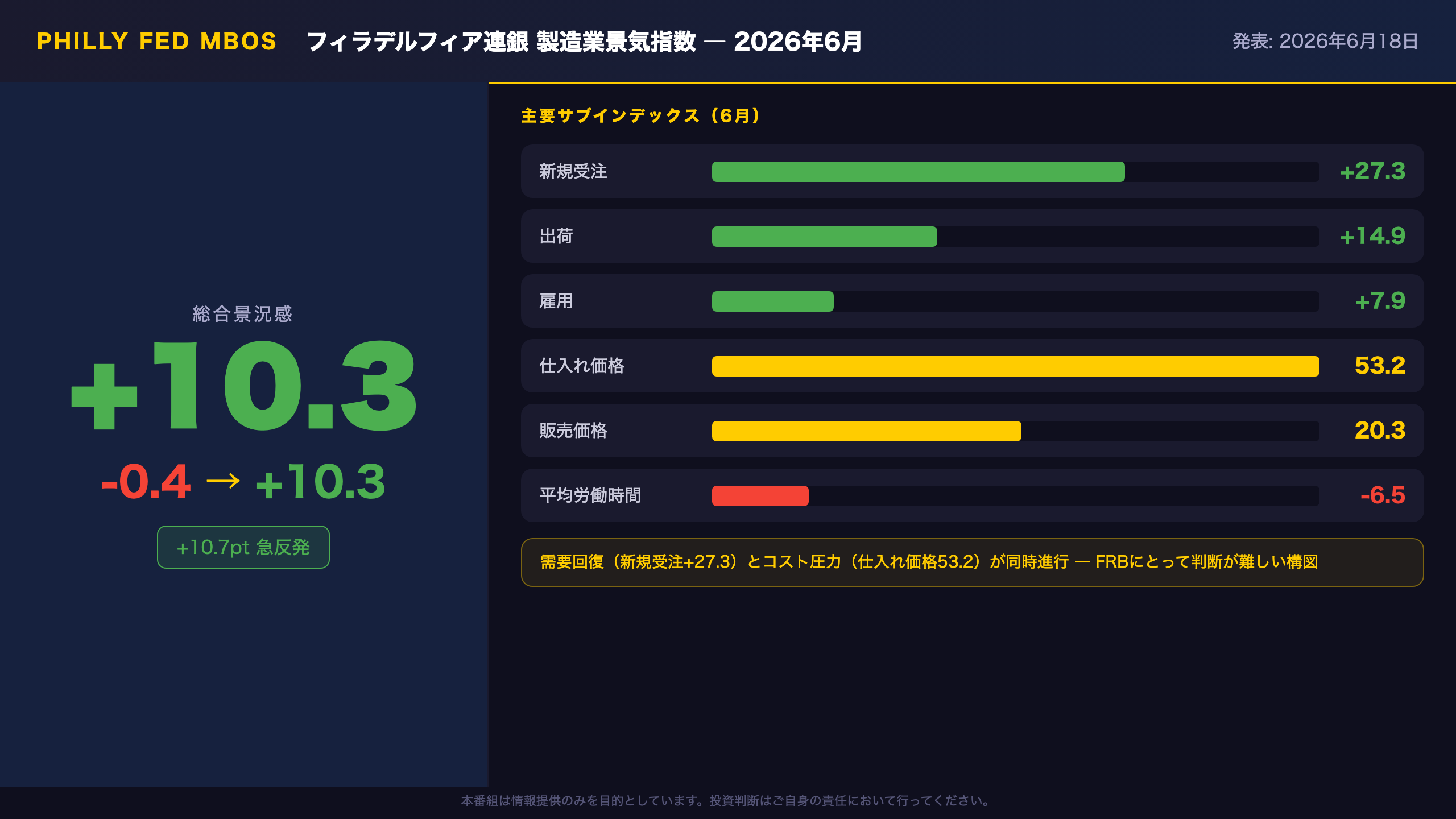 フィラデルフィア連銀 - The Ultimate Summary:景況感急反発と仕入れ価格高止まりの二重シグナル