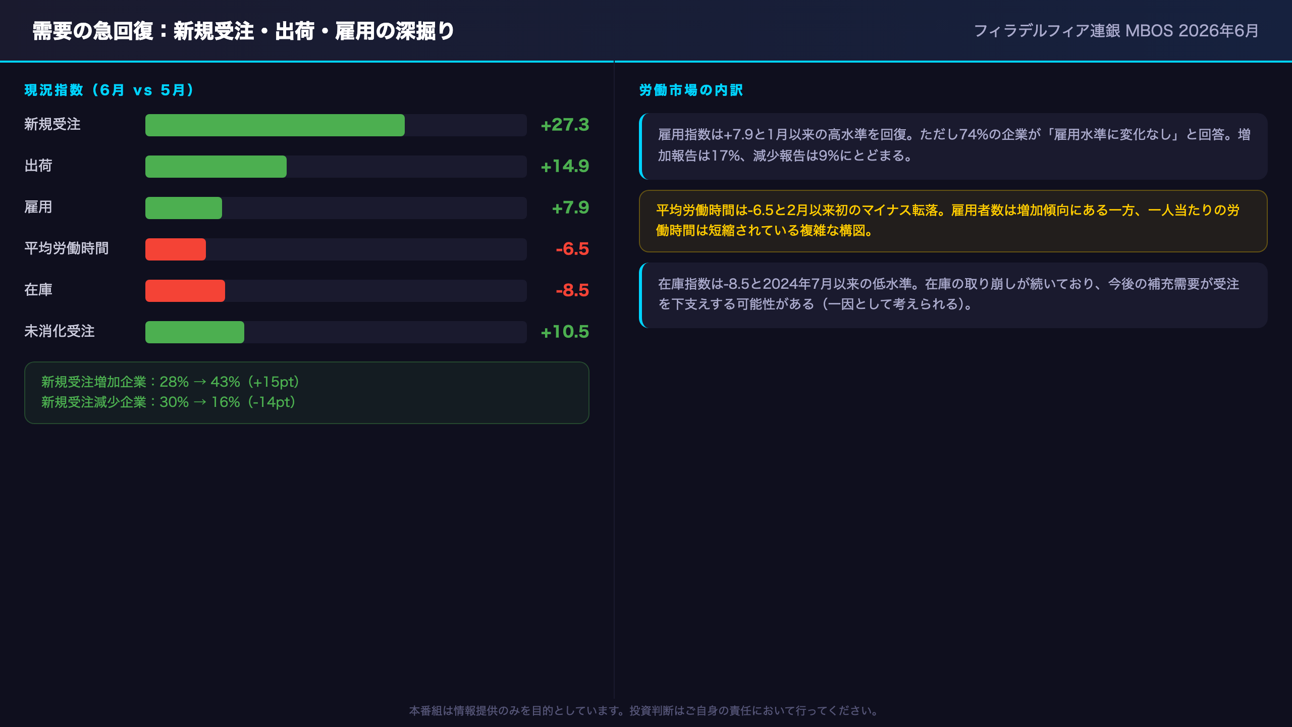需要の急回復:新規受注・出荷・雇用の深掘り
