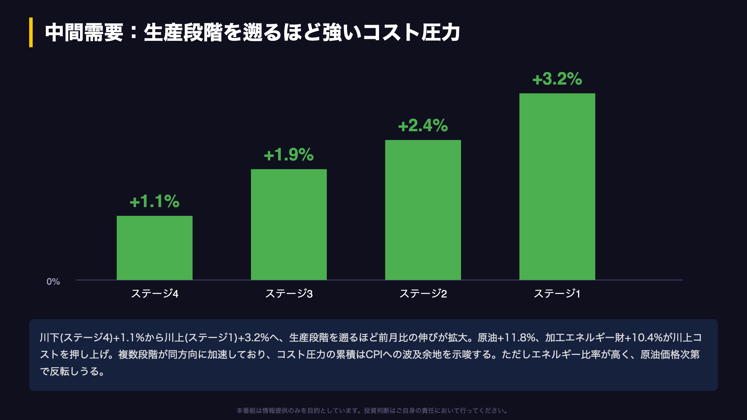 中間需要の川上コスト