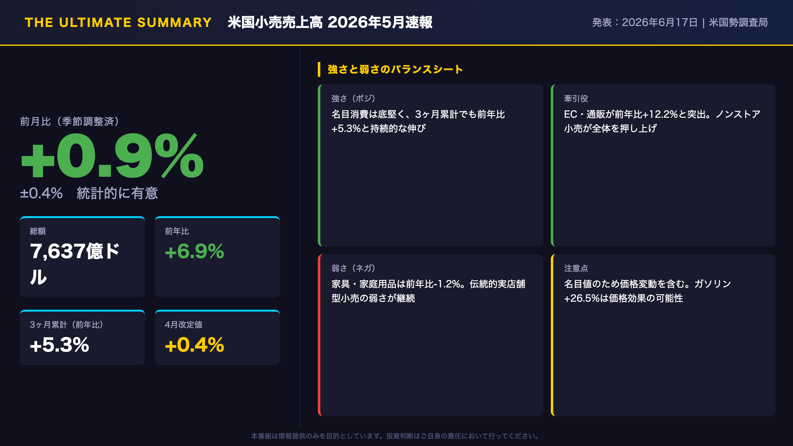 米国小売売上高 - The Ultimate Summary：5月小売売上高の総合評価