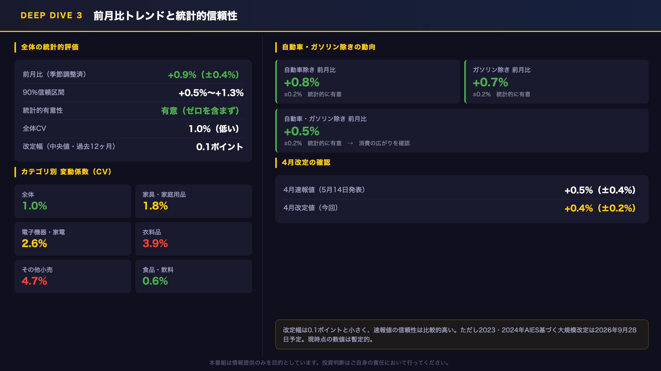 Deep Dive③：前月比トレンドと統計的信頼性
