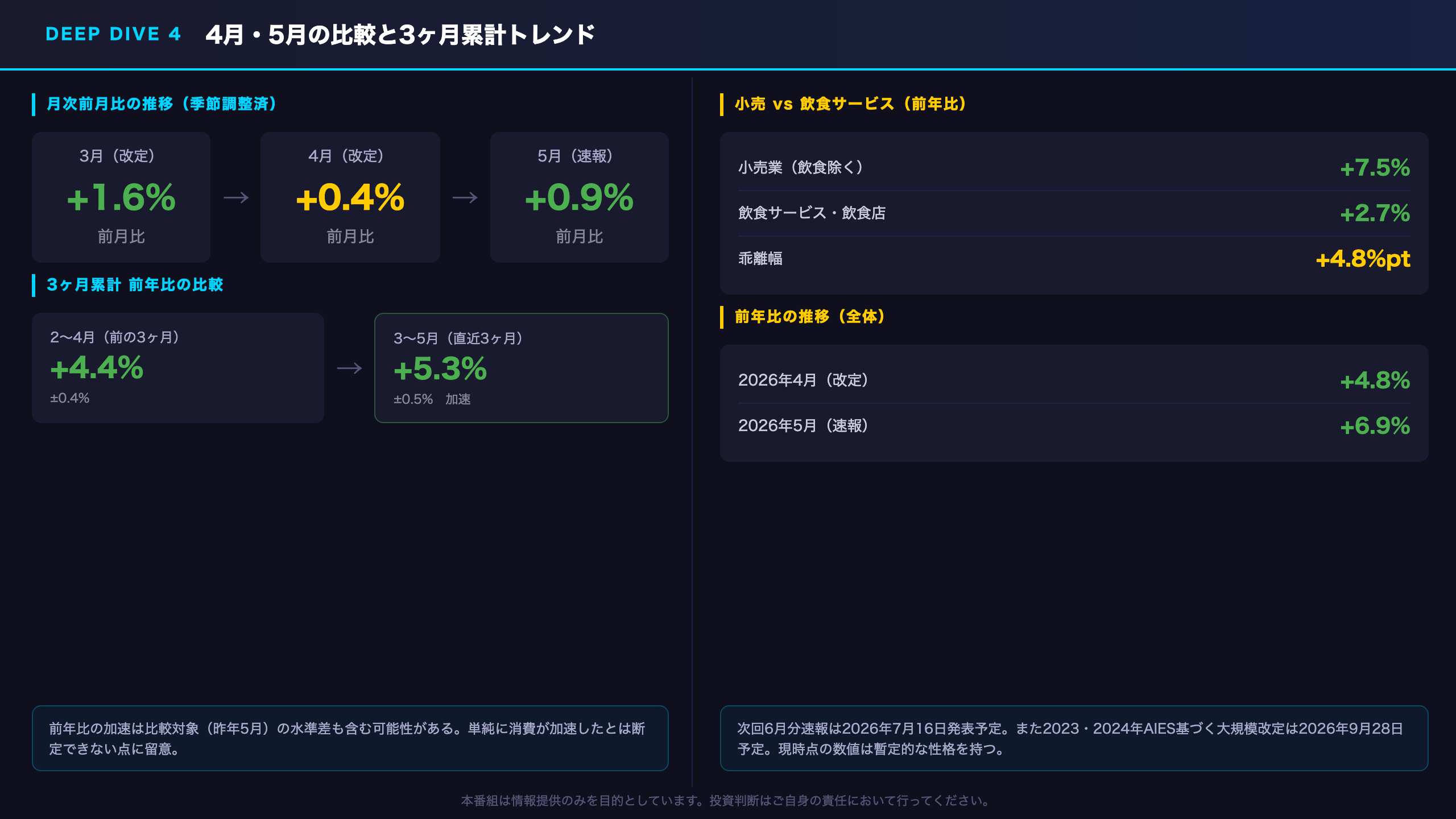 Deep Dive④：4月・5月の比較と3ヶ月累計トレンド