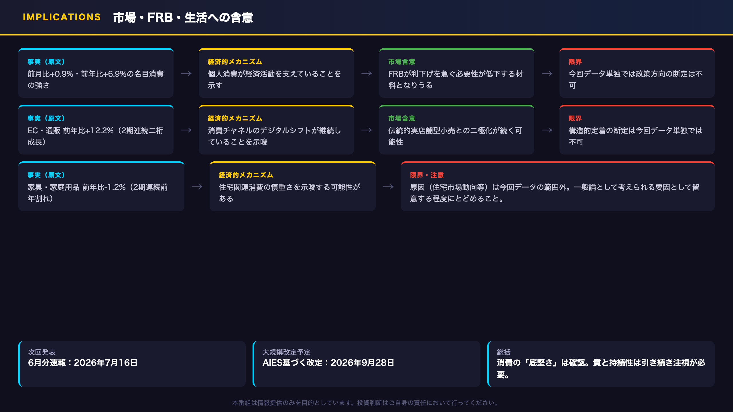 インプリケーション：市場・FRB・生活への含意