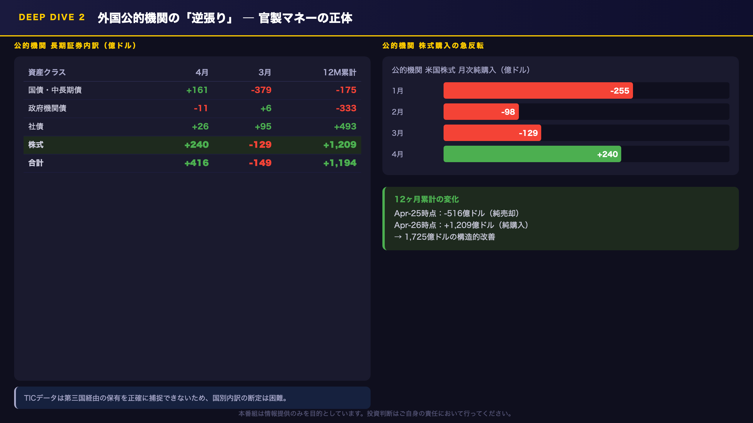 Deep Dive②:外国公的機関の「逆張り」 ― 官製マネーの正体