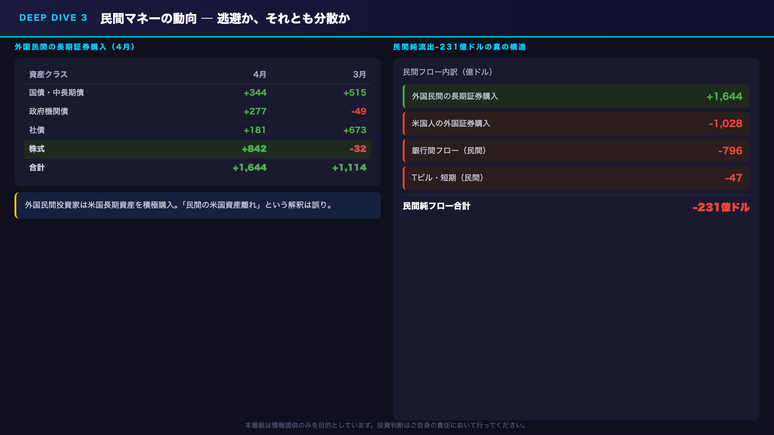 Deep Dive③:民間マネーの動向 ― 逃避か、それとも分散か
