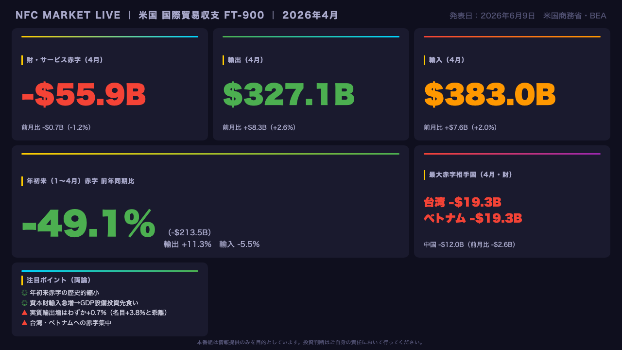 The Ultimate Summary:2026年4月 米国貿易収支