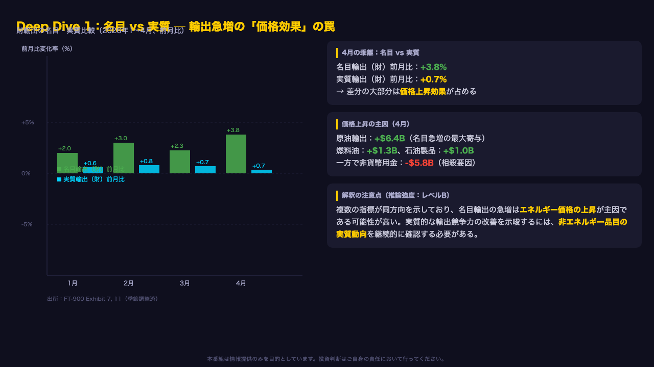 Deep Dive 1:名目 vs 実質 ─ 輸出急増の「価格効果」の罠