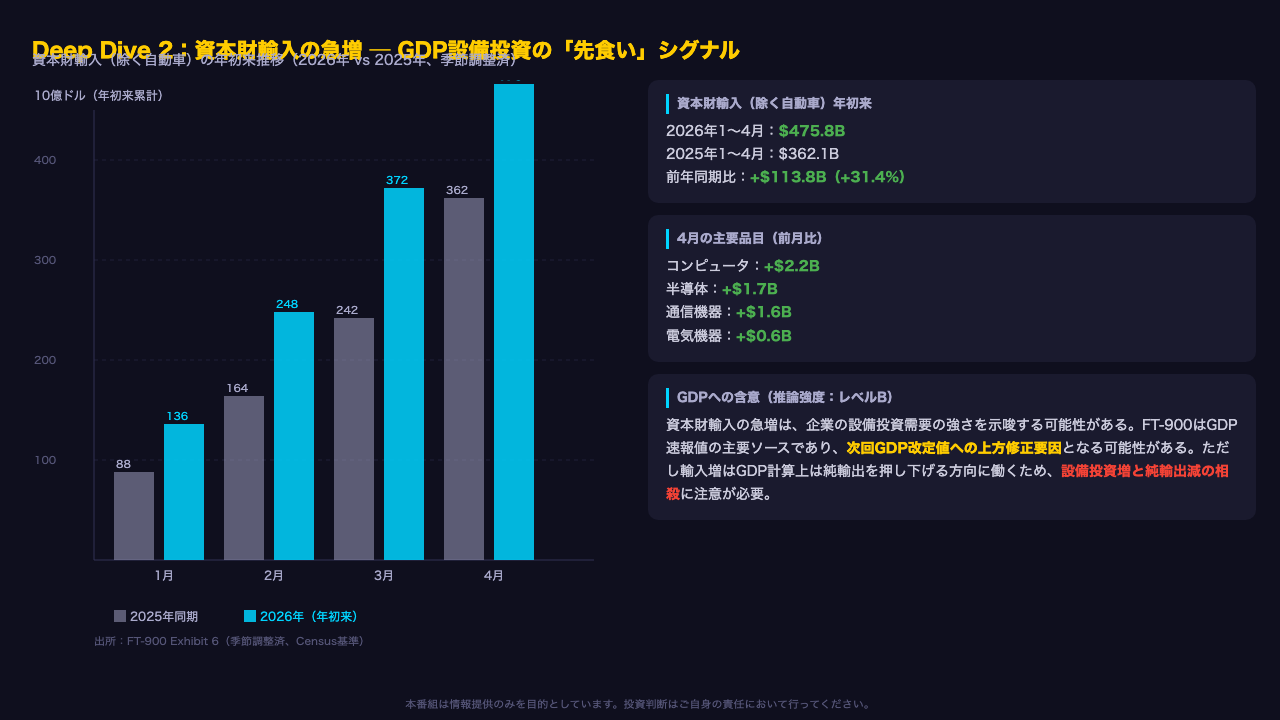 Deep Dive 2:資本財輸入の急増 ─ GDP設備投資の「先食い」シグナル