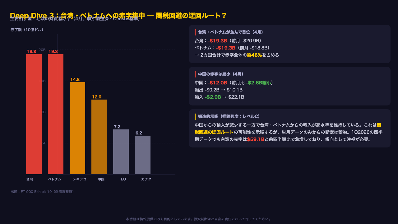 Deep Dive 3:台湾・ベトナムへの赤字集中 ─ 関税回避の迂回ルート?