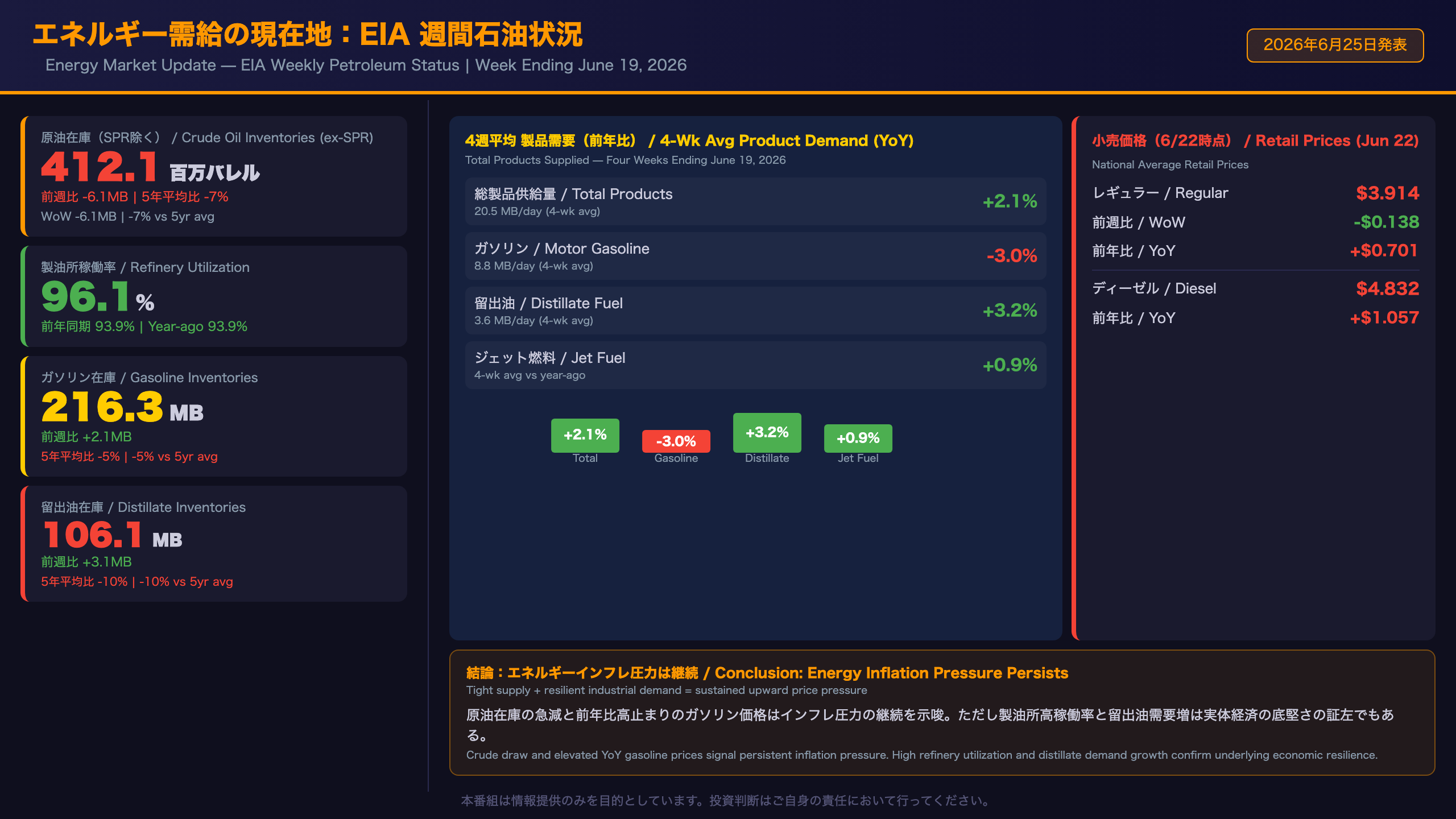 エネルギー需給の現在地：EIA 週間石油状況（6月19日週）