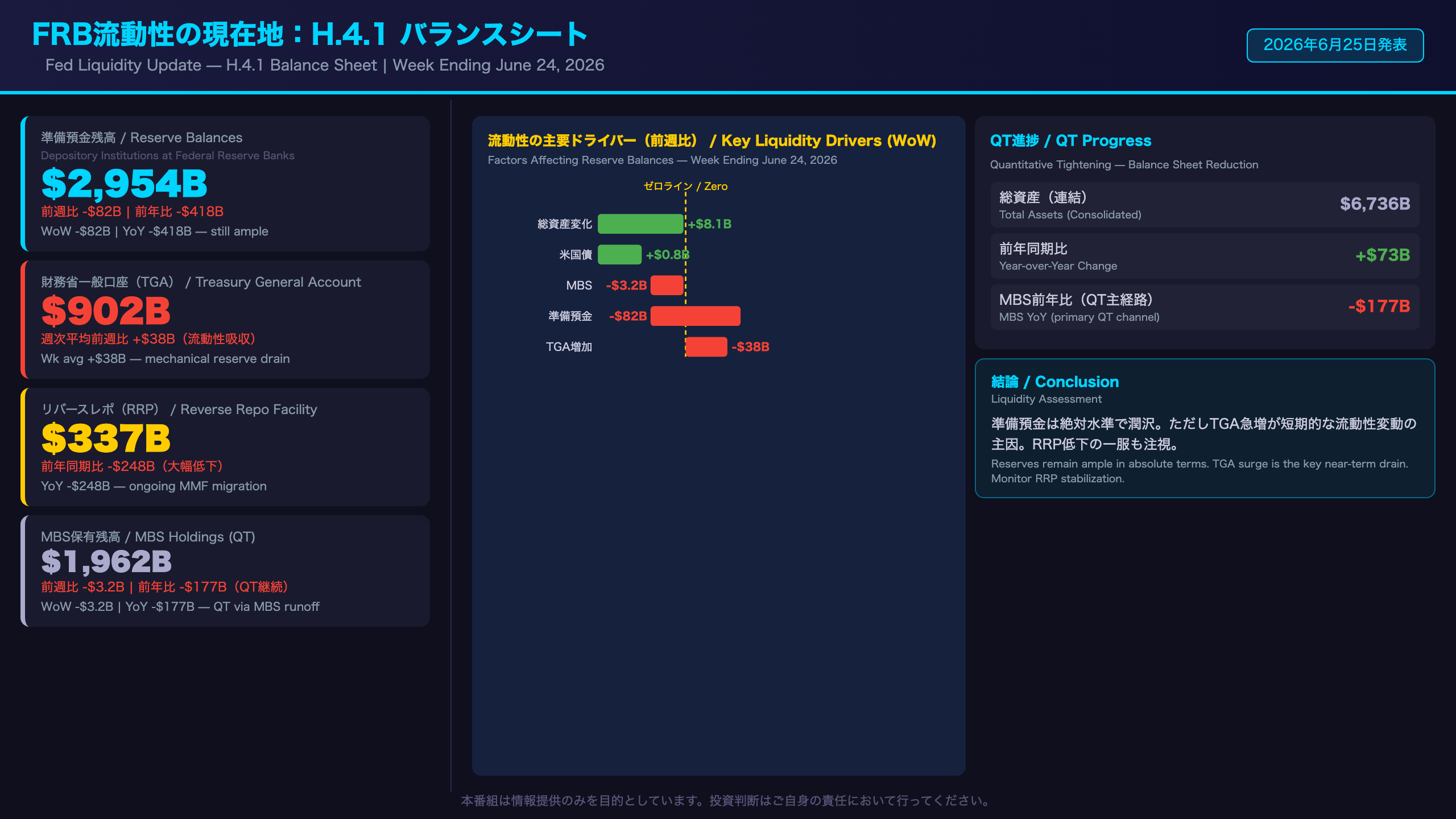 FRB流動性の現在地：H.4.1 バランスシート（6月24日週）