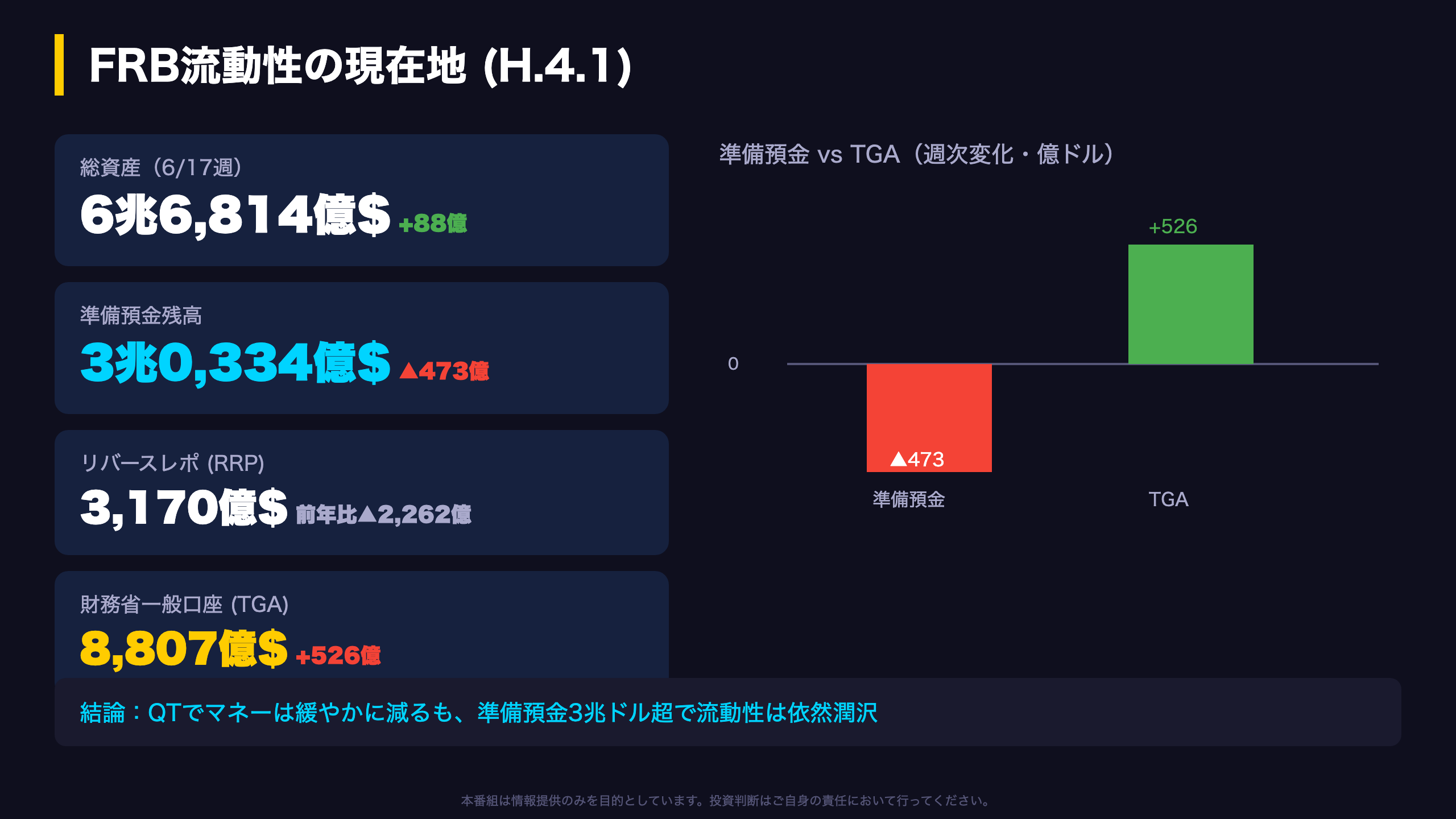 FRB流動性の現在地(H.4.1詳細)