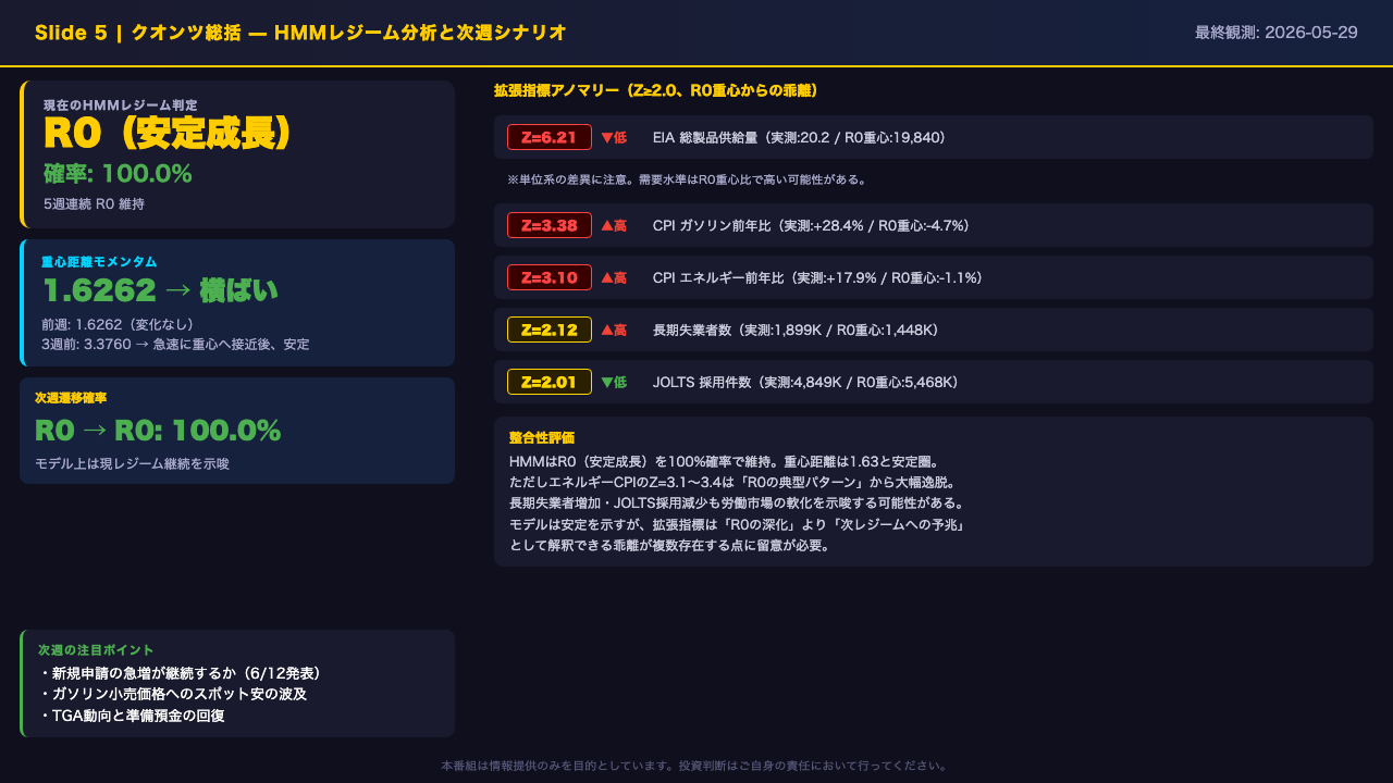 クオンツ総括 — HMMレジームとの整合性と次週シナリオ