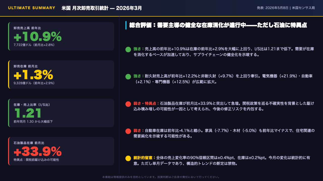 The Ultimate Summary — 2026年3月 米国卸売取引統計