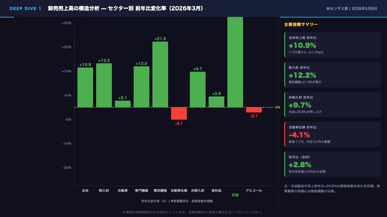 Deep Dive 1 — 売上高の構造：何が需要を牽引しているか