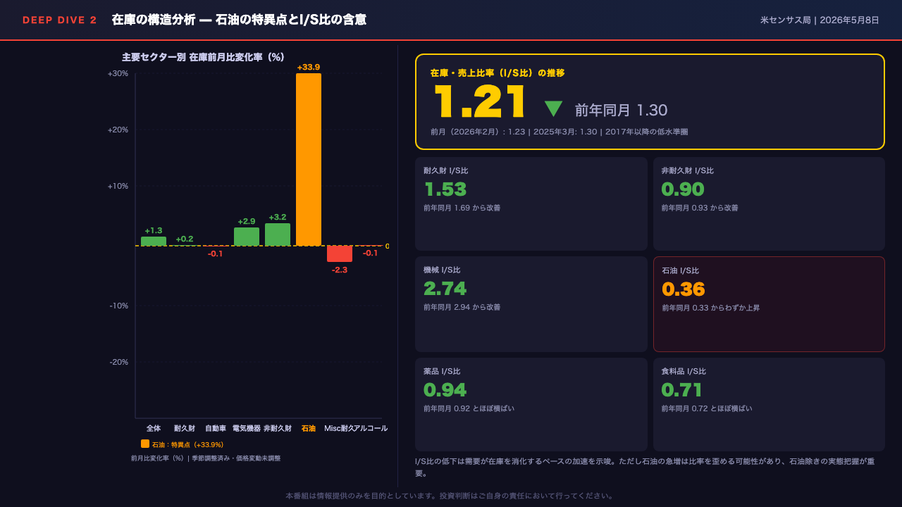 Deep Dive 2 — 在庫の構造：石油の特異点とI/S比の含意