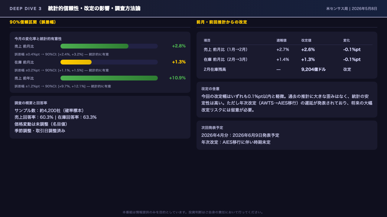 Deep Dive 3 — 統計的信頼性と改定の影響