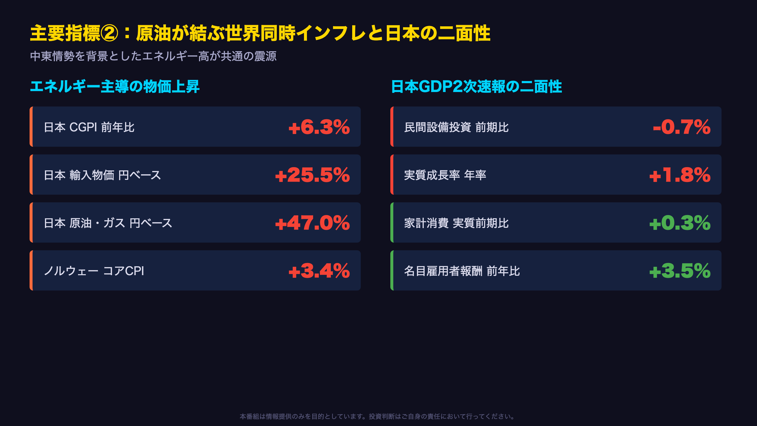 主要指標②:原油高が結ぶ世界同時インフレと日本の二面性