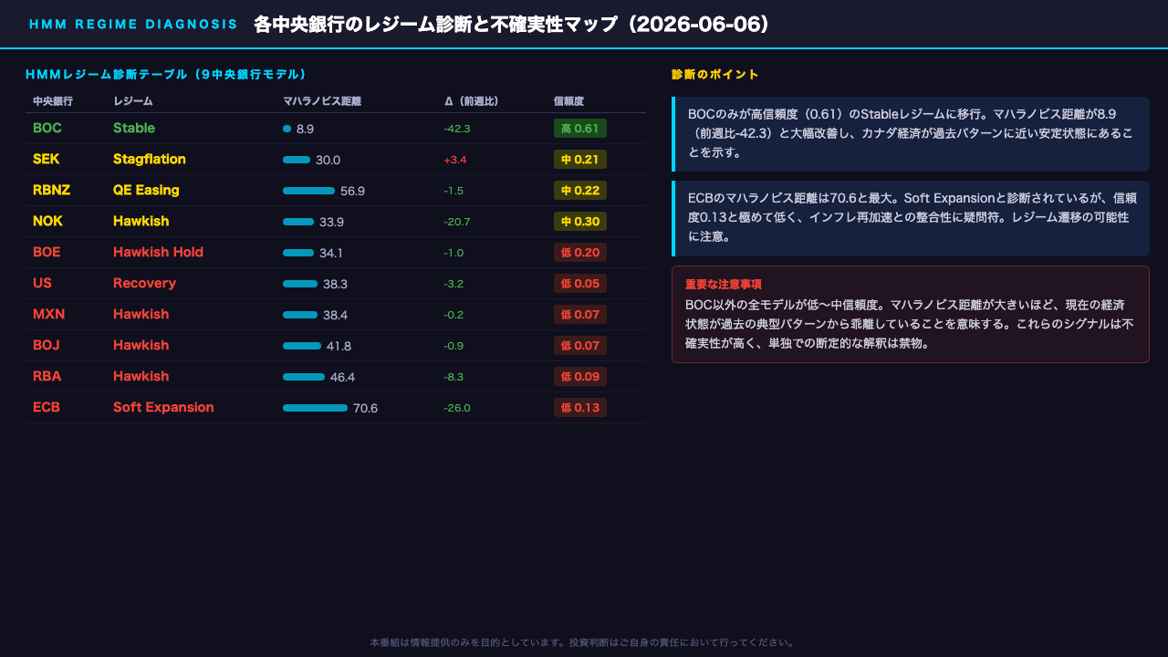 HMMレジーム診断 — 各中央銀行の現在地と不確実性