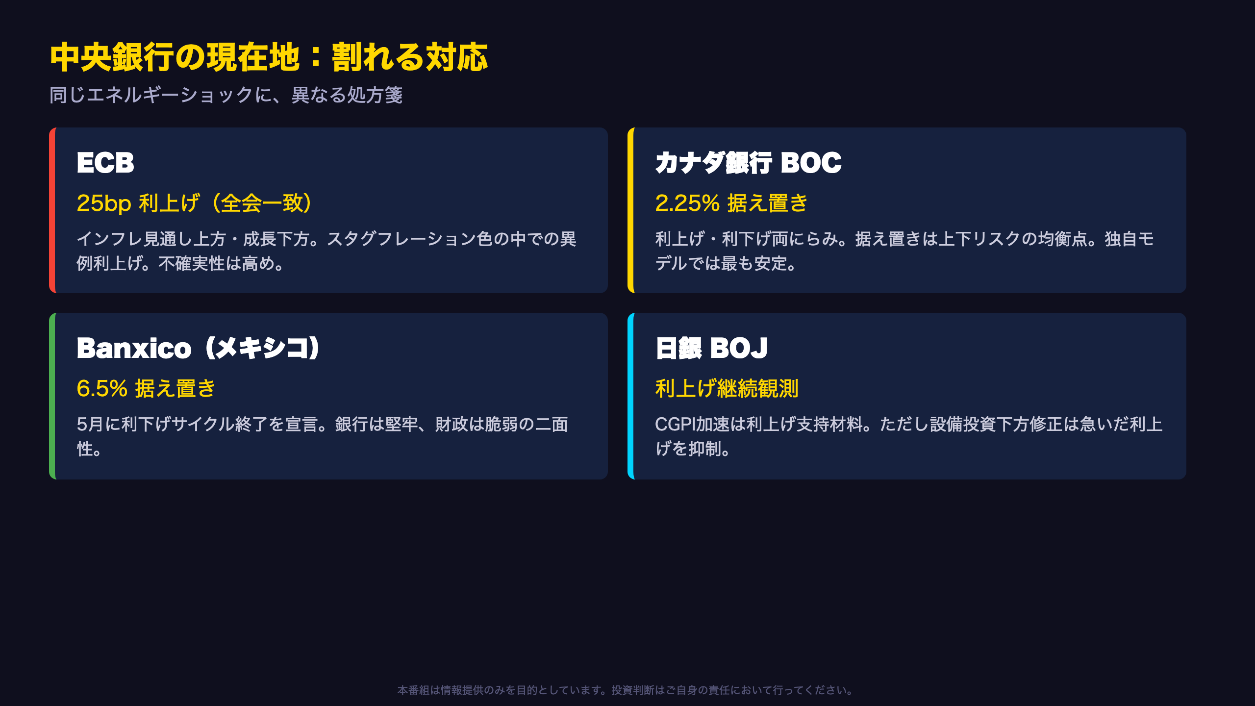 中央銀行の現在地:割れる対応