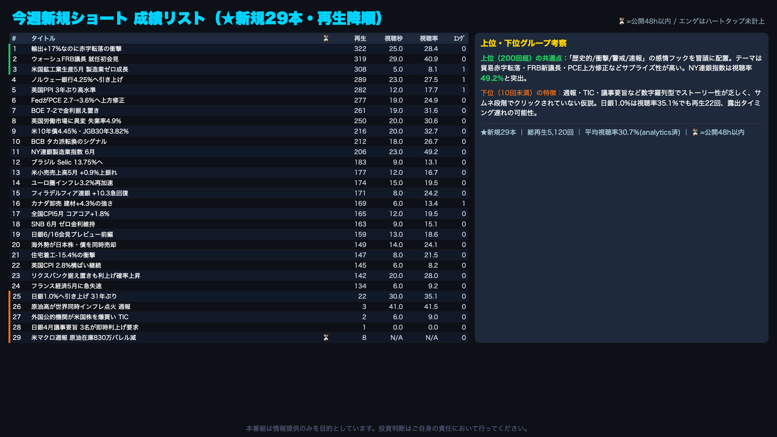 今週新規ショート動画 成績リスト