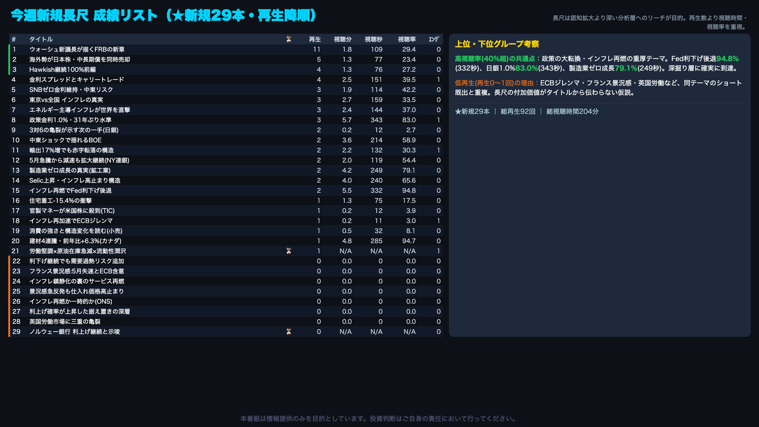今週新規長尺動画 成績リスト