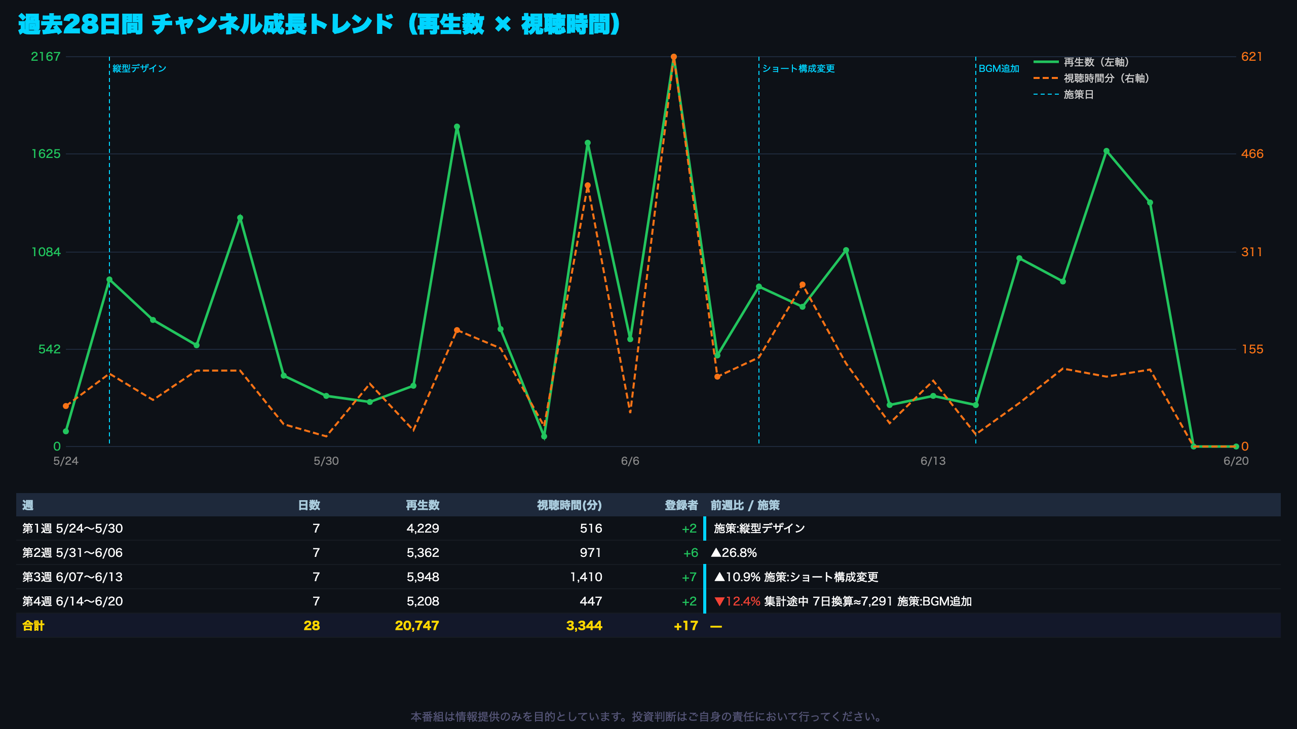 28日間 チャンネル成長トレンド