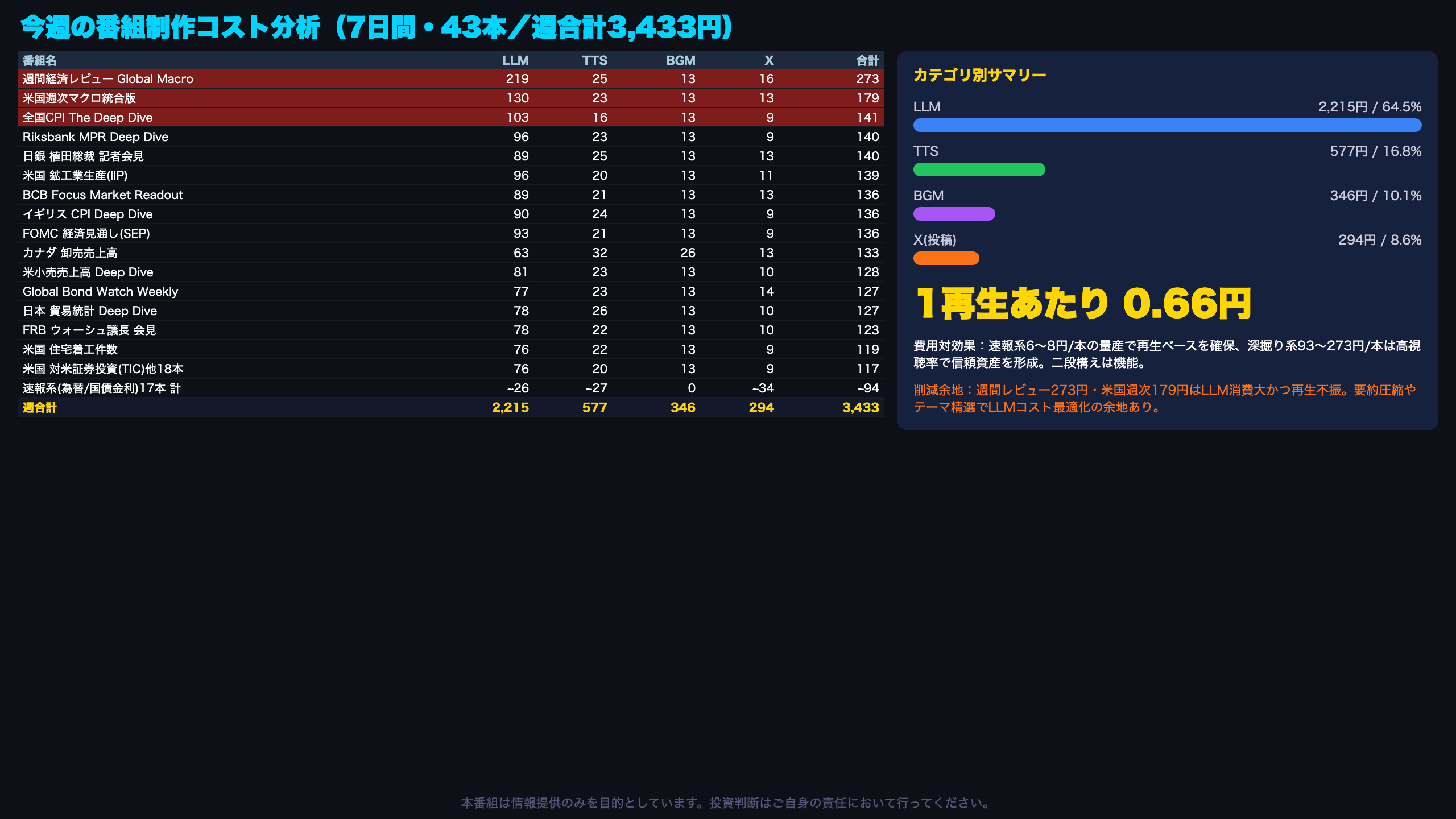 今週の番組制作コスト分析