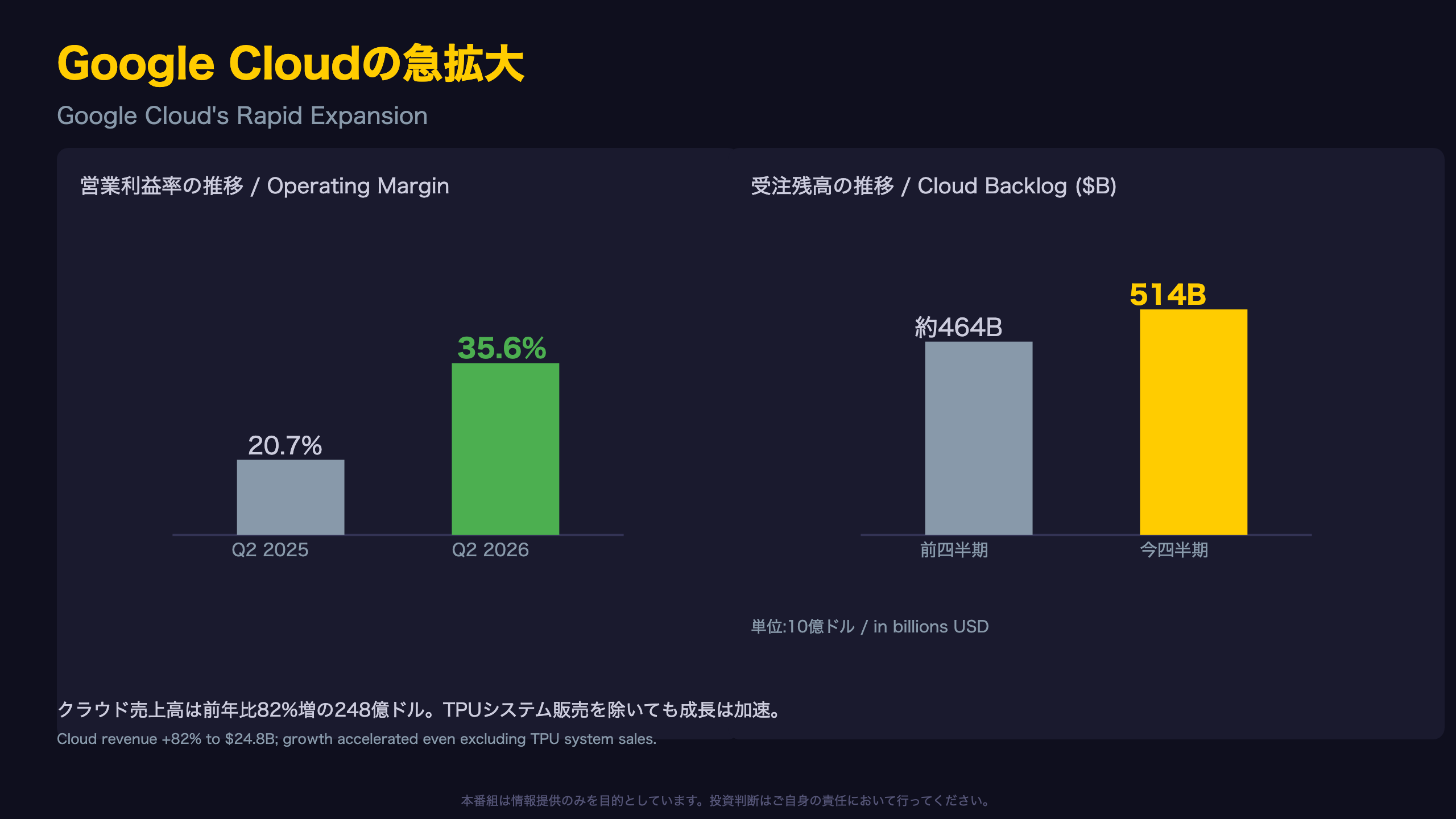Google Cloudの急拡大：82%成長と5140億ドルの受注残高