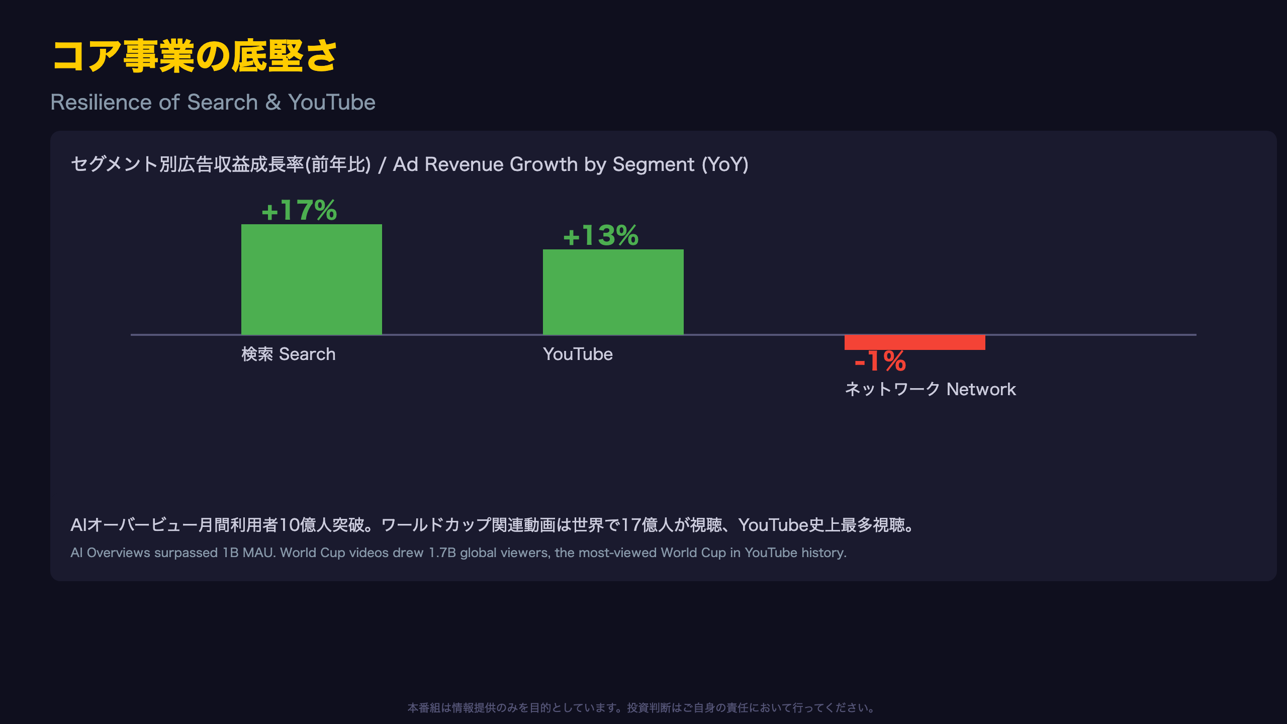 コア事業（検索・YouTube）の底堅さ