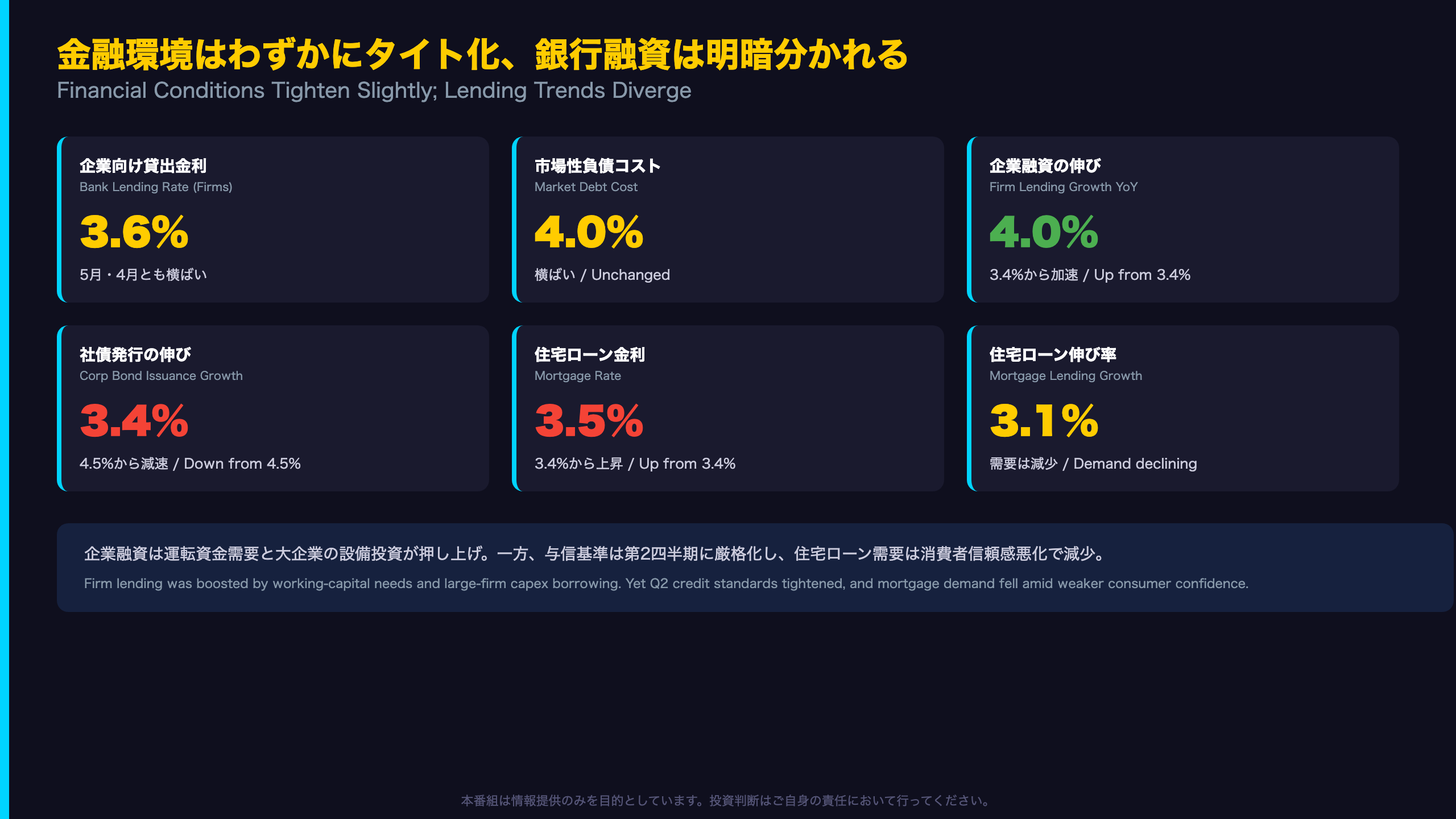 金融環境はわずかにタイト化、銀行融資は明暗分かれる