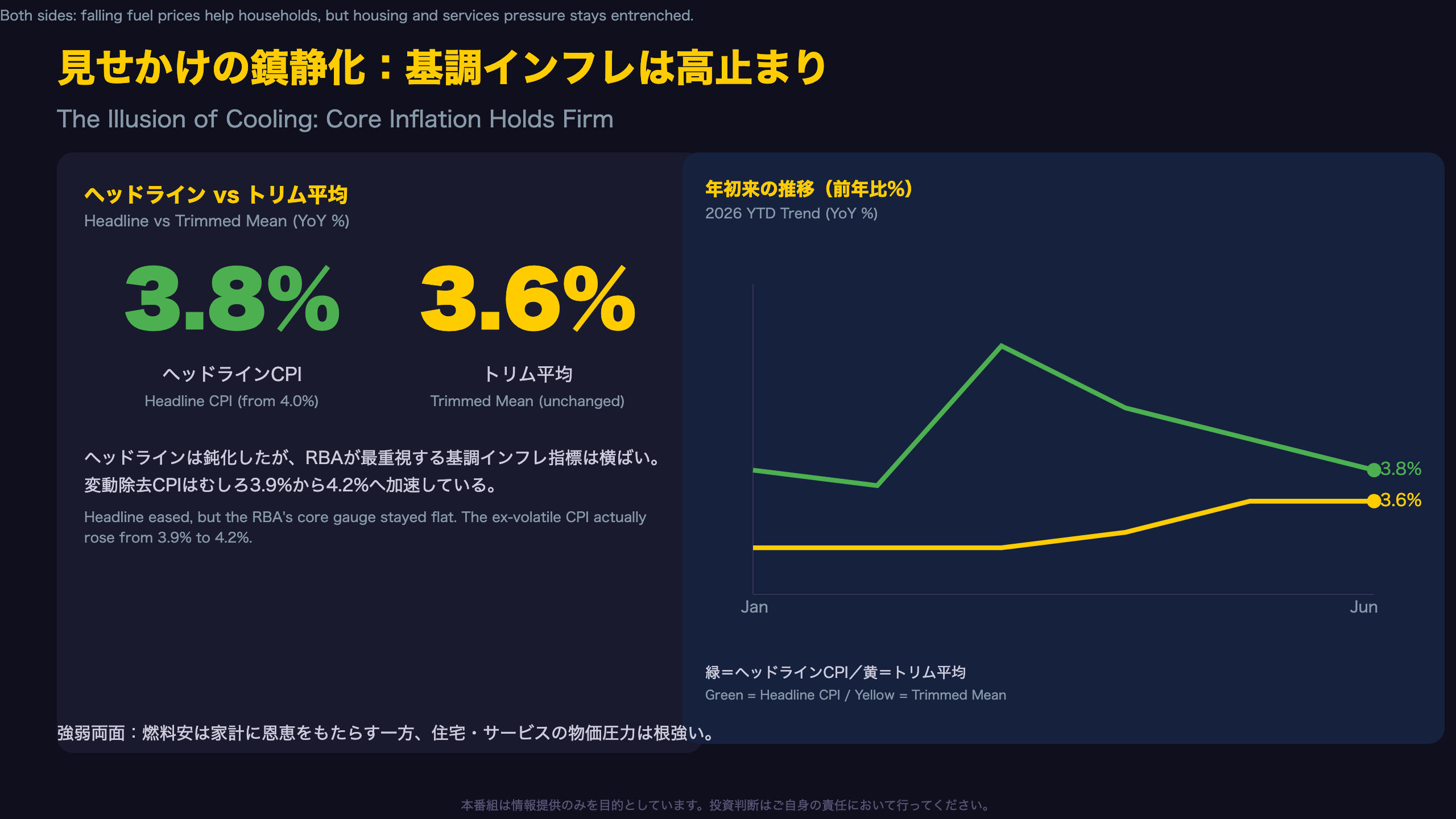 見せかけの鎮静化：ヘッドライン鈍化の裏で基調インフレは高止まり