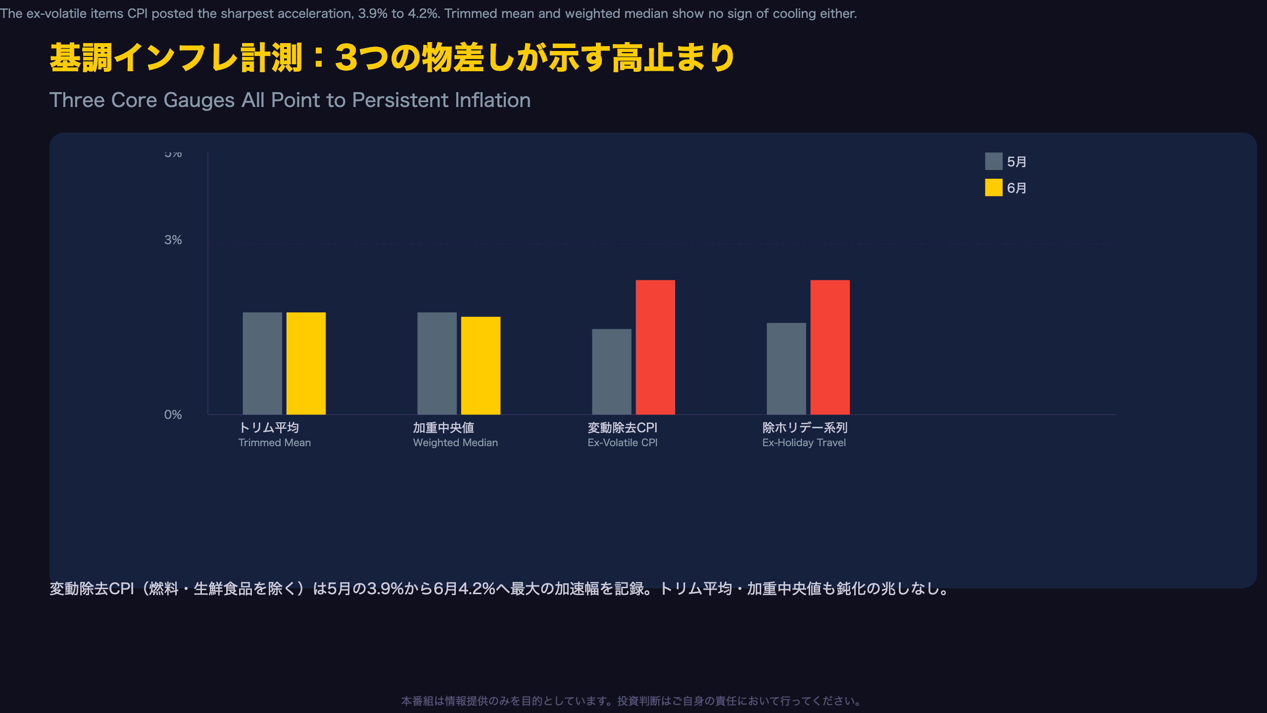 基調インフレ計測：3つの物差しが示す高止まり