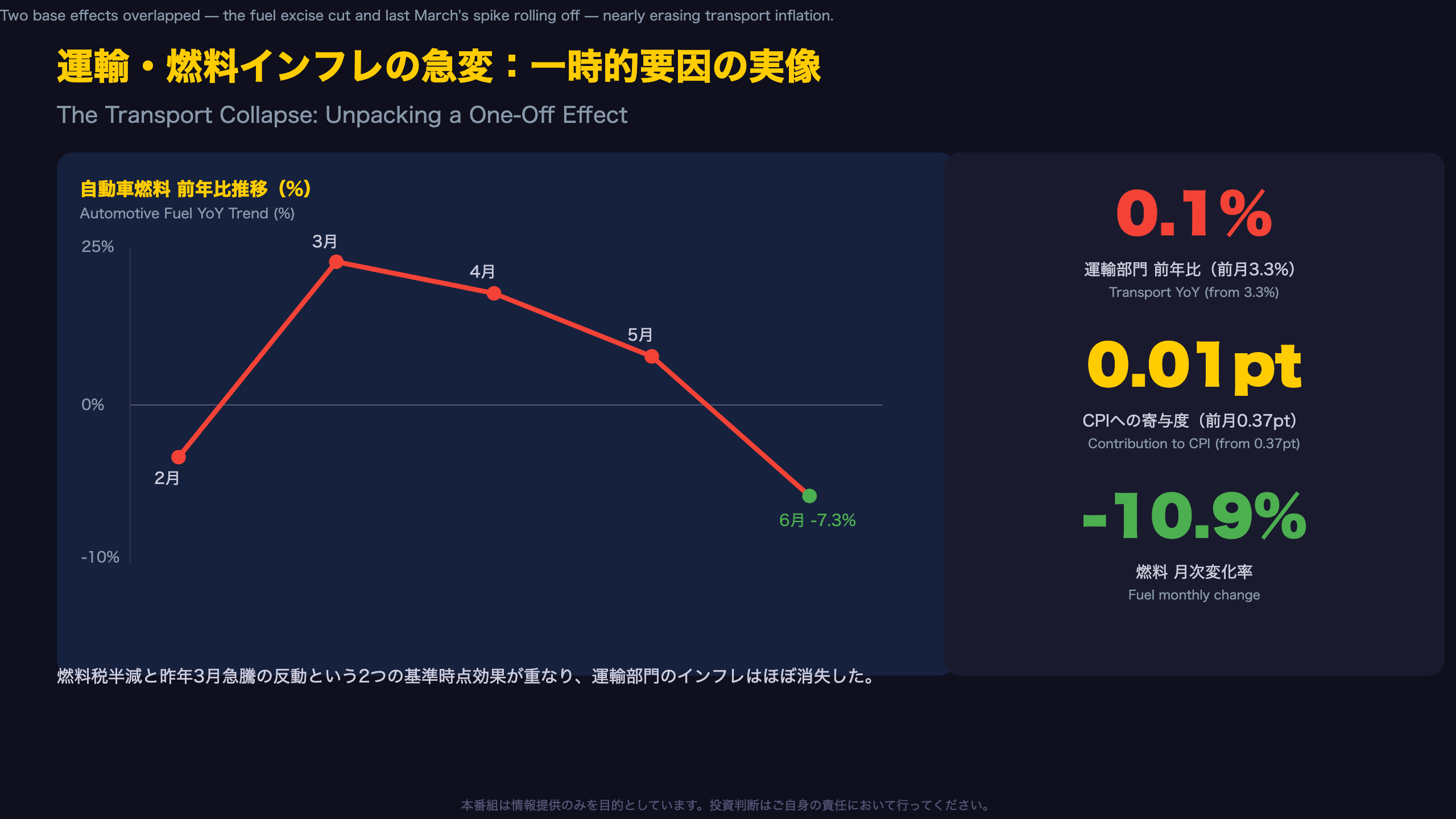 運輸・燃料インフレの急変：一時的要因の実像