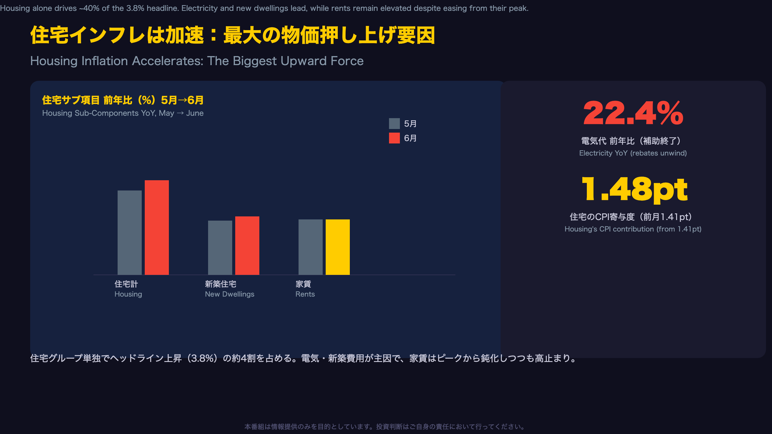 住宅インフレは加速：最大の物価押し上げ要因