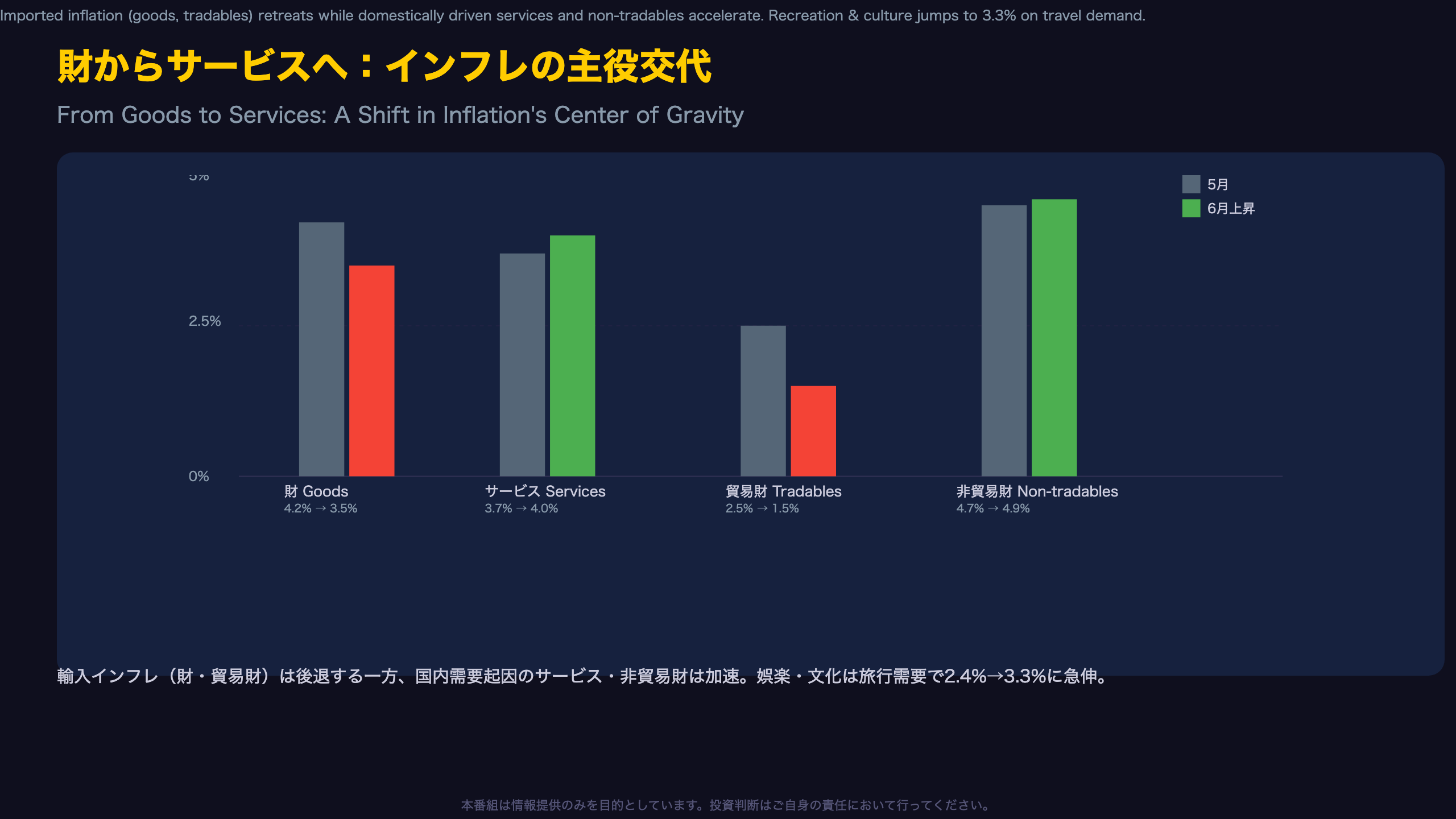 財からサービスへ：インフレの主役交代