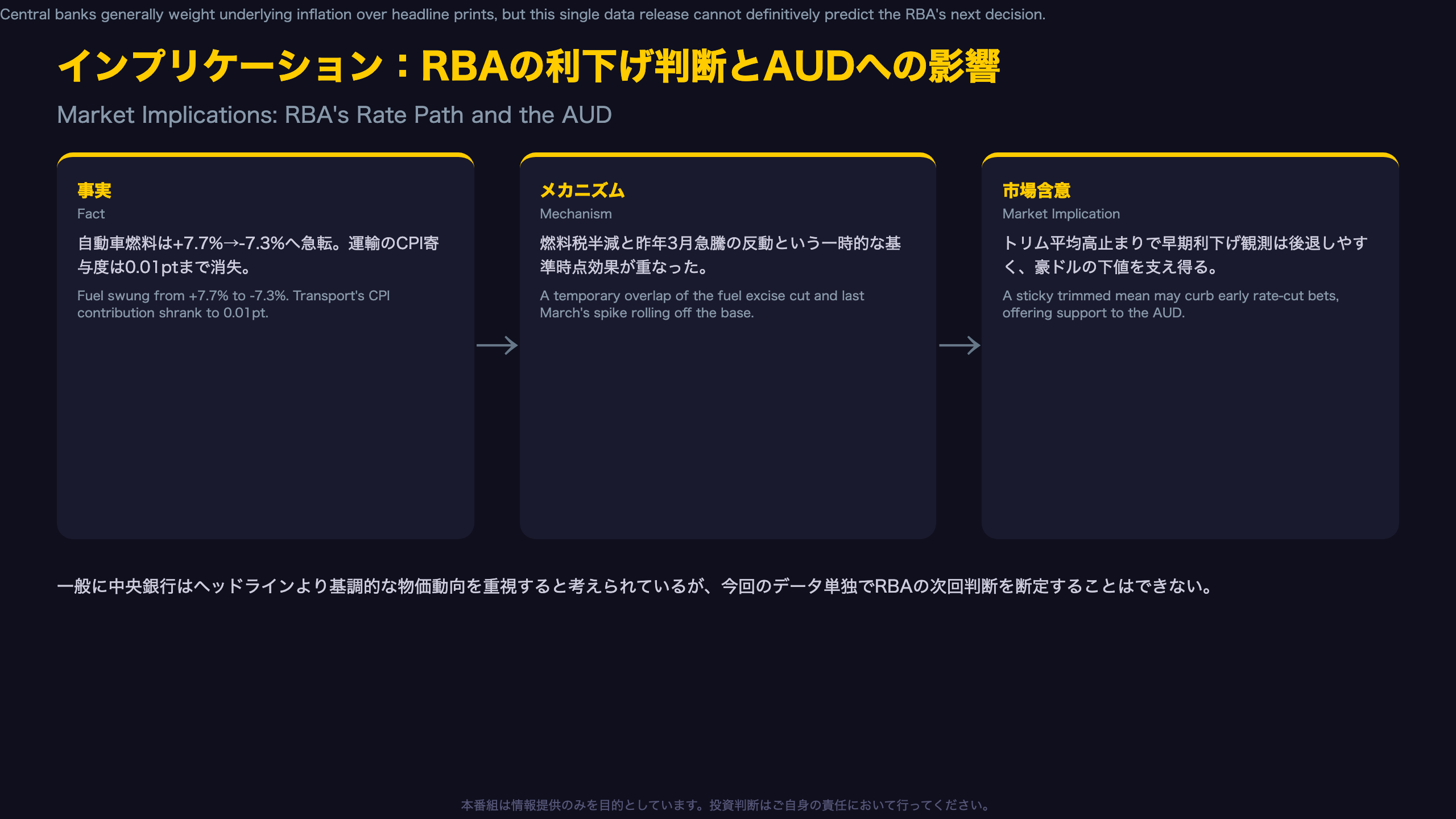 インプリケーション：RBAの利下げ判断とAUDへの影響