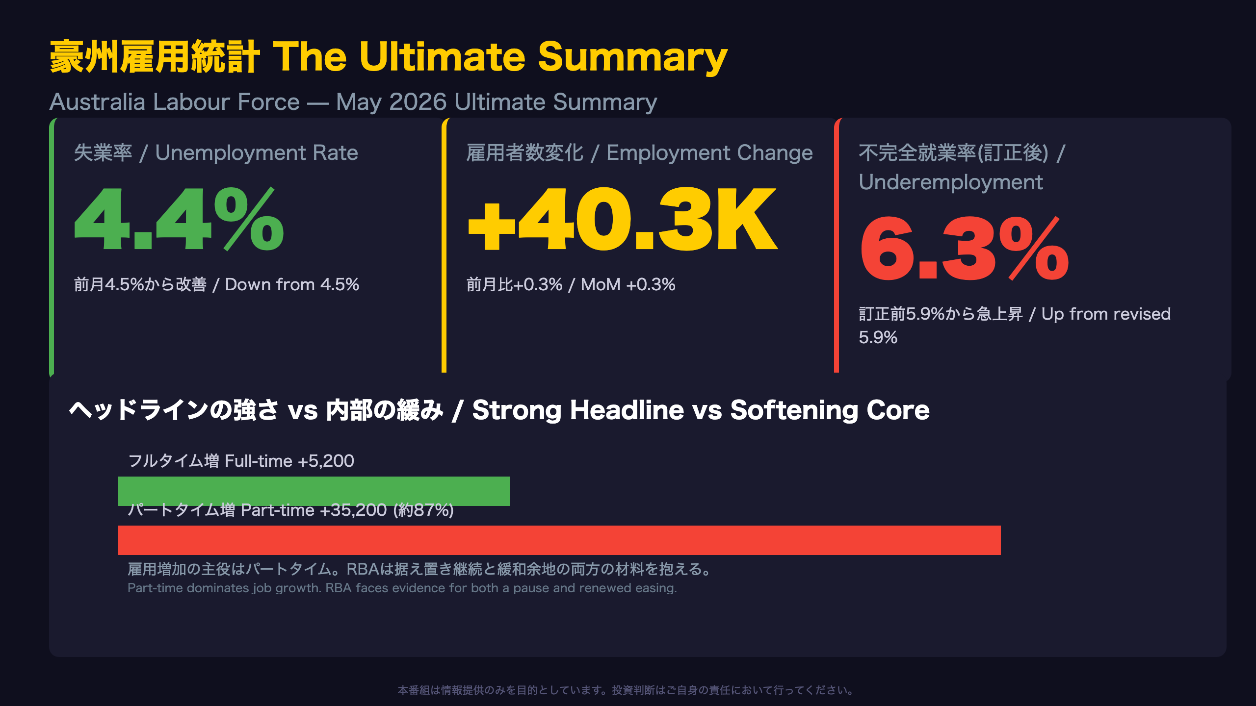 豪州経済 - The Ultimate Summary：強い表面、緩む内部