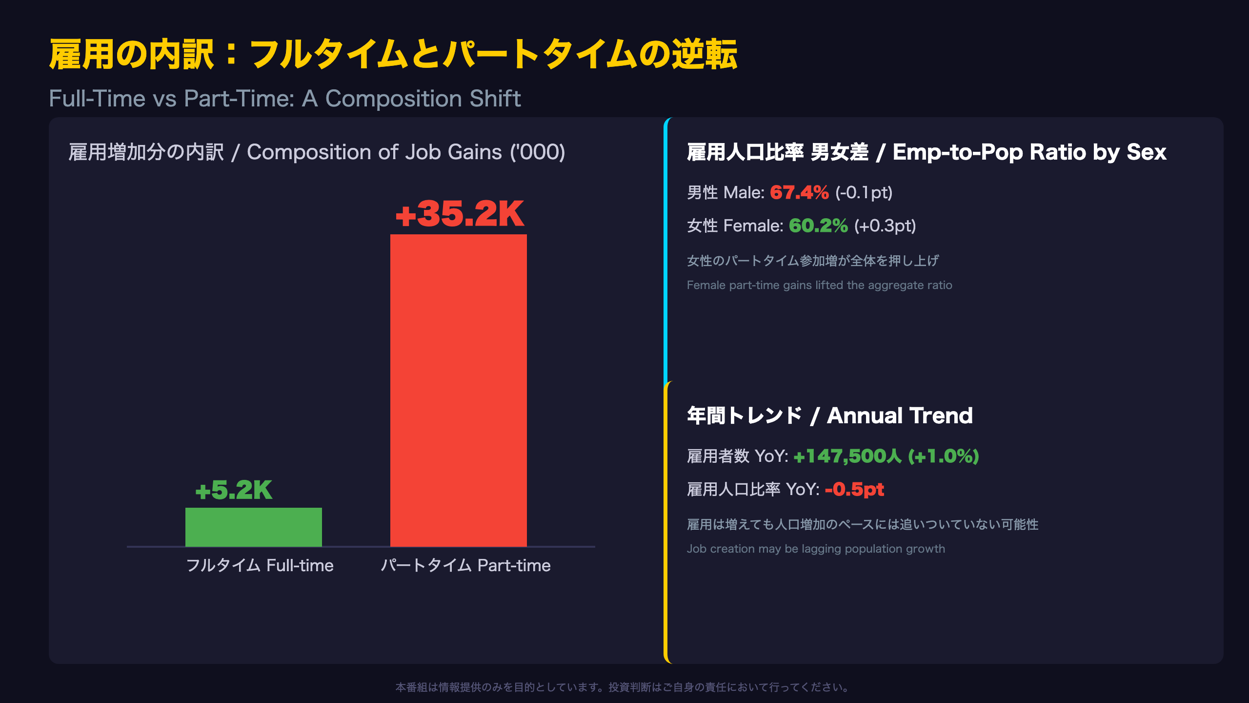 雇用の内訳：フルタイムとパートタイムの逆転