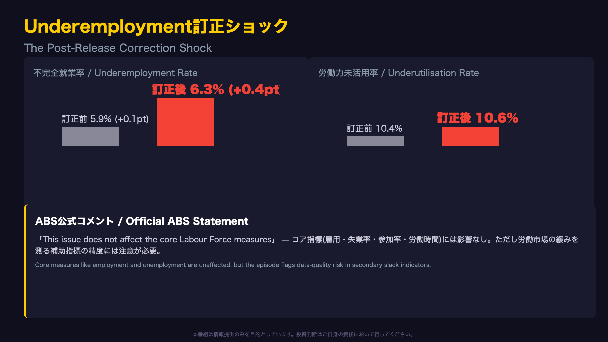 Underemployment訂正ショック