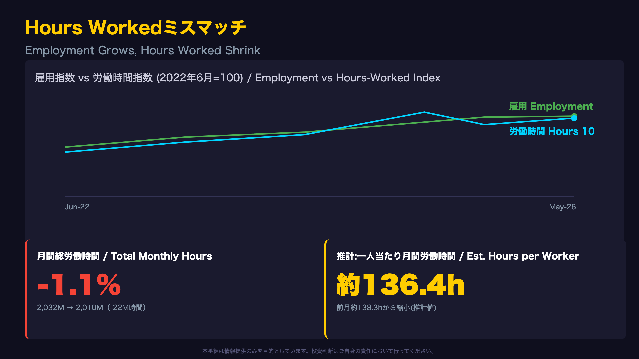Hours Workedミスマッチ